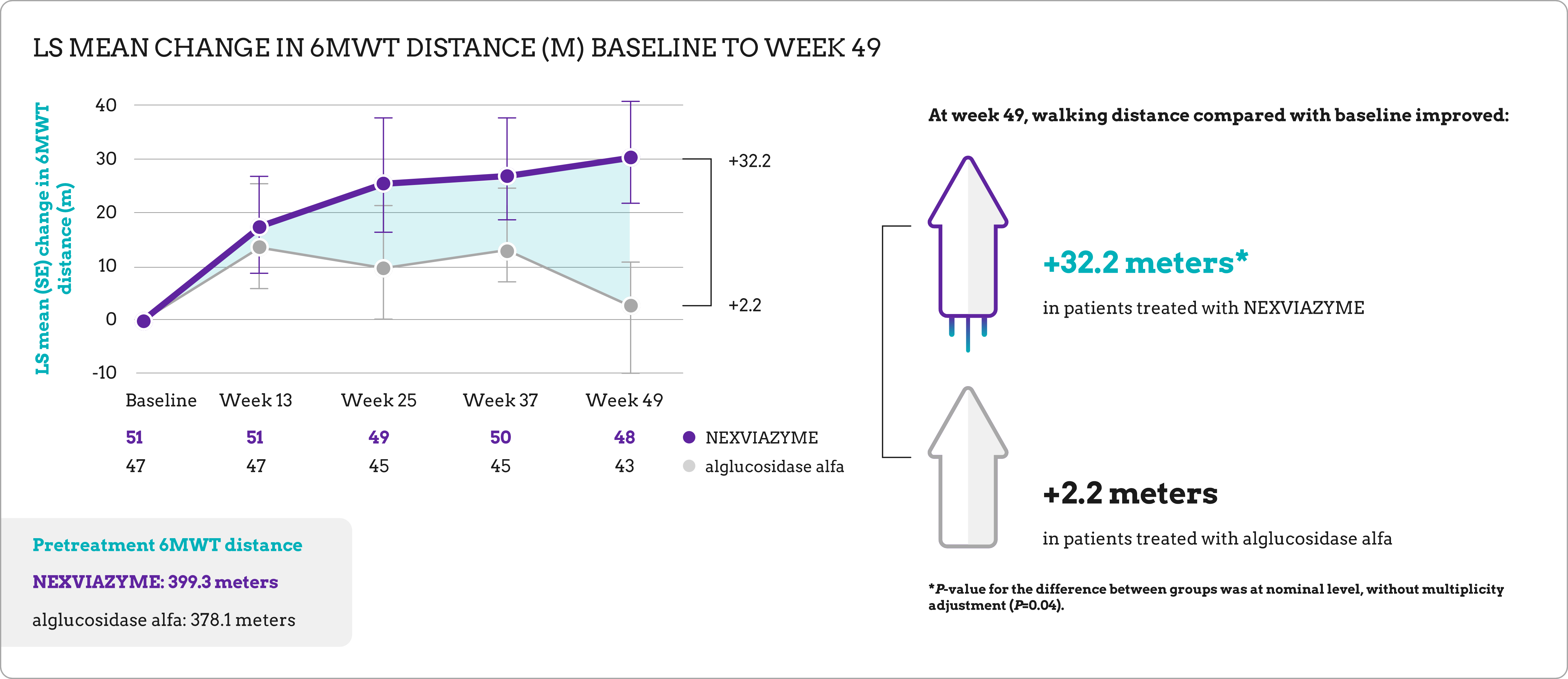 Line graph showing changes in total distance walked in 6 minutes (6MWT) from baseline to week 49 for NEXVIAZYME® (avalglucosidase alfa-ngpt) versus alglucosidase alfa (COMET trial).