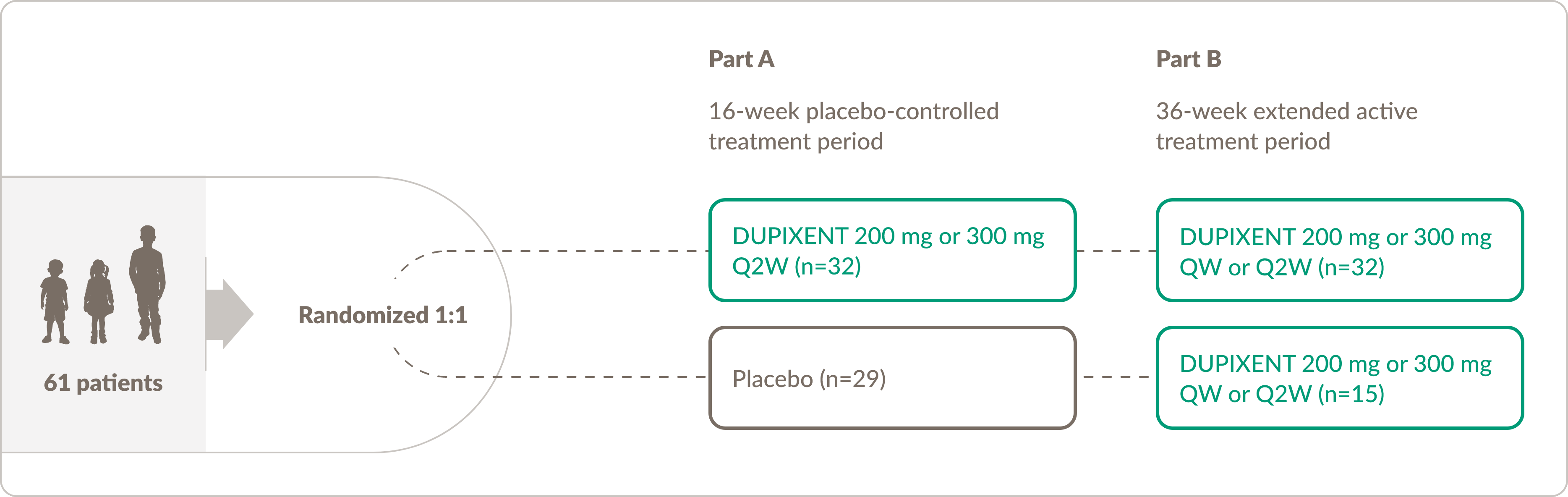 Illustration of study design for EoE-2 (patients aged 1 to 11 years, weighing ≥15 kg).