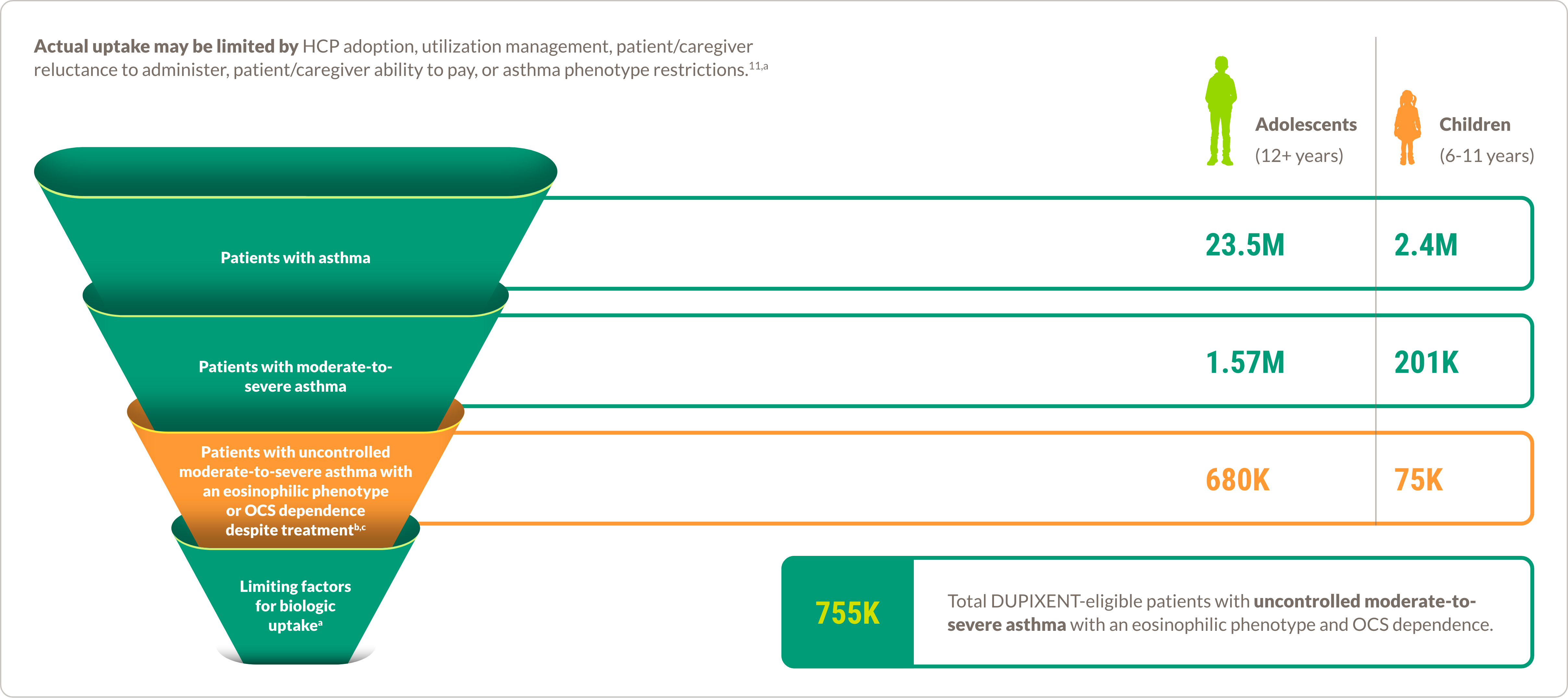 United States population funnel demonstrating there are 755,000 total DUPIXENT® (dupilumab)-eligible patients with uncontrolled moderate-to-severe atopic dermatitis.