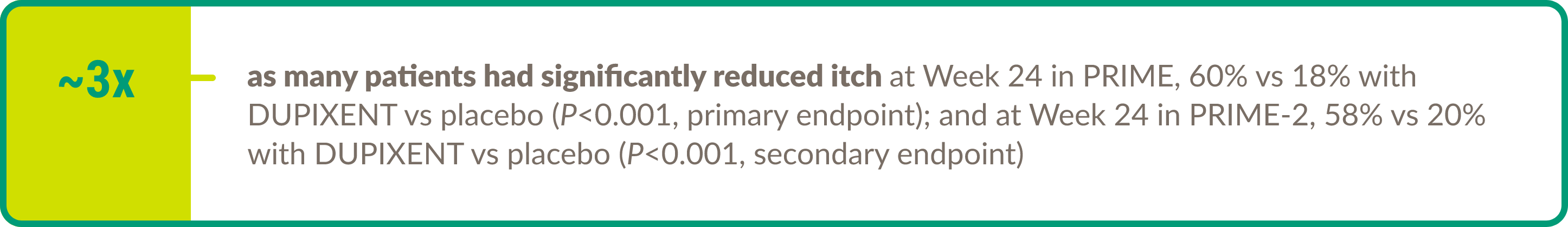 Text callout highlighting ~3x as many patients had significantly reduced itch at Week 24 in PRIME, 60% vs 18% with DUPIXENT® (dupilumab) vs placebo (P<0.001, primary endpoint); and at Week 24 in PRIME-2, 37% vs 20% with DUPIXENT® (dupilumab) vs placebo (P<0.001, secondary endpoint).