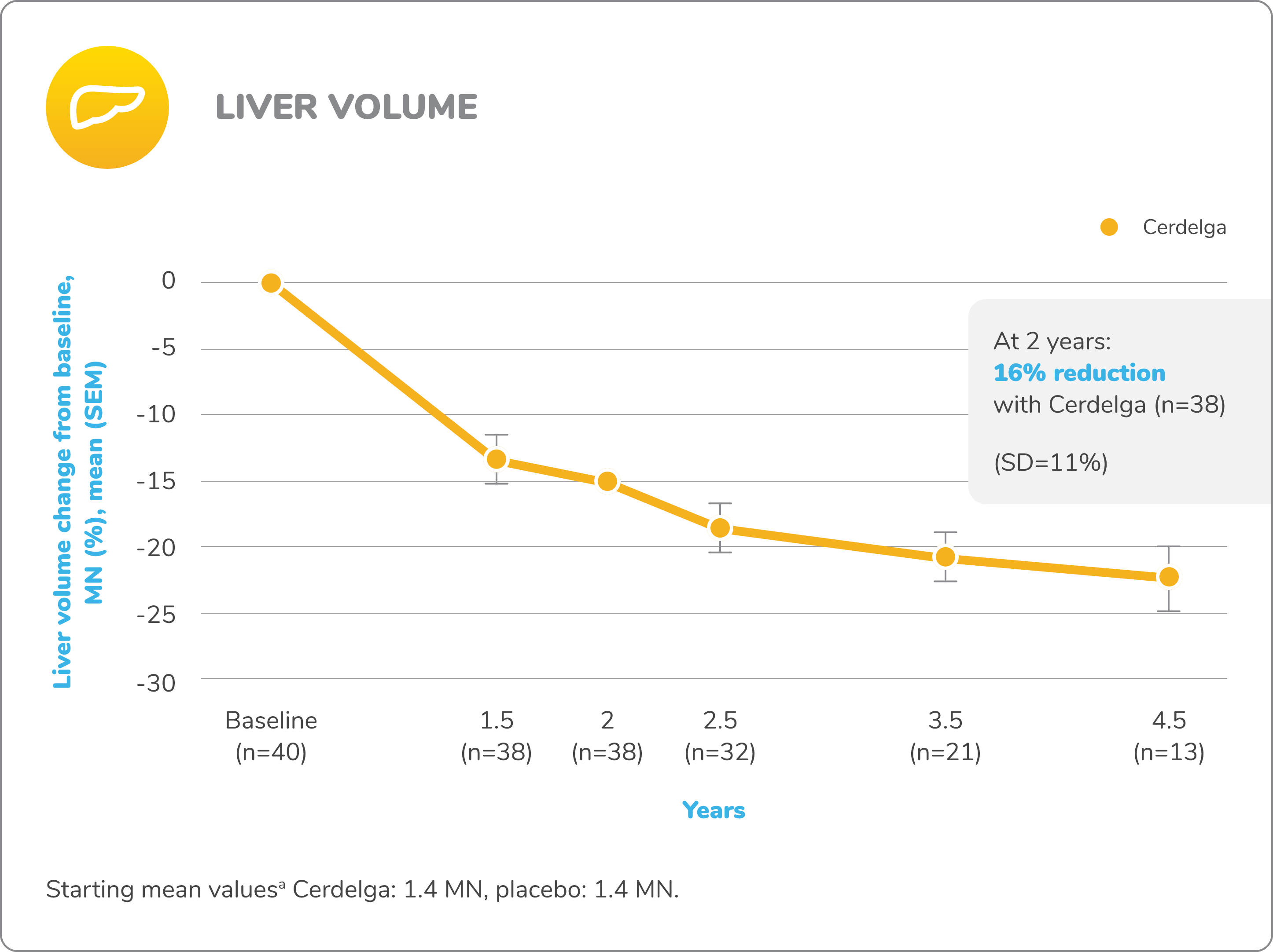 Line graph demonstrating the reduction in mean liver volume from baseline for patients who received CERDELGA® (n=40 at baseline) in the open-label extension phase of the ENGAGE study in treatment-naïve patients.