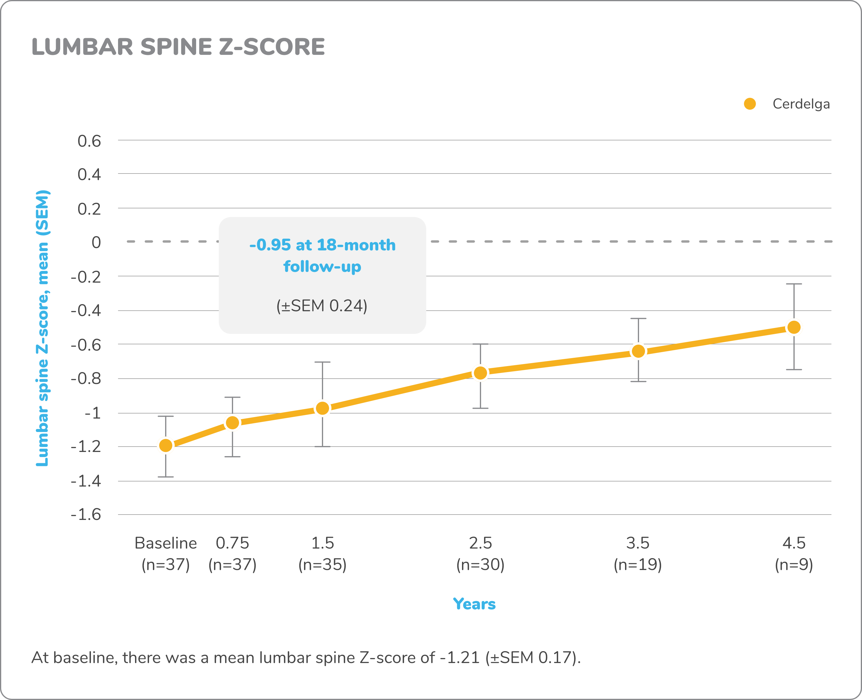 Line graph demonstrating the changes in mean lumbar spine z-score from baseline to 4.5 years for patients who received CERDELGA® (n=40 at baseline) in the ENGAGE study of treatment-naïve patients.