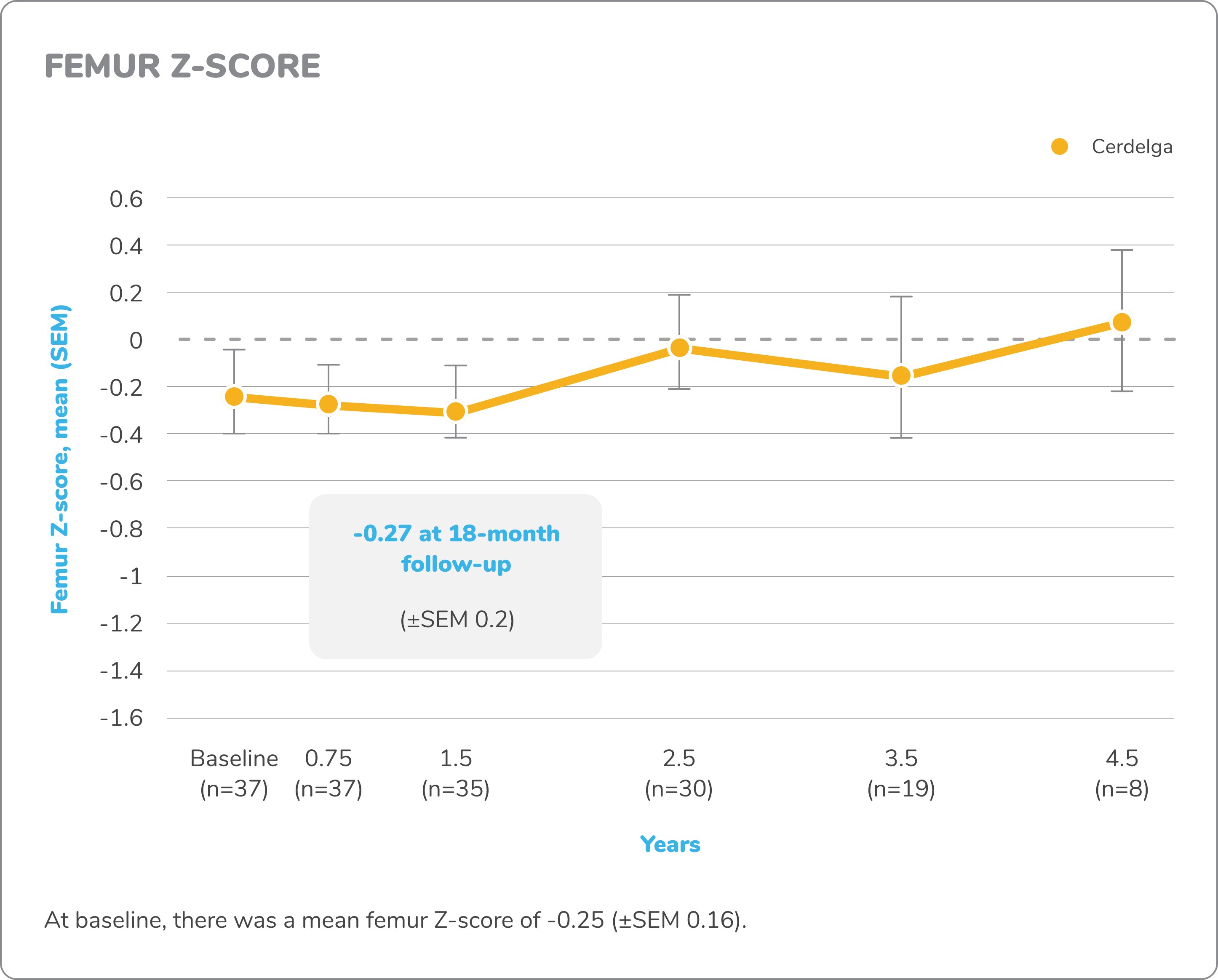 Line graph demonstrating the changes in mean femur z-score from baseline to 4.5 years for patients who received CERDELGA® (n=40 at baseline) in the ENGAGE study of treatment-naïve patients.