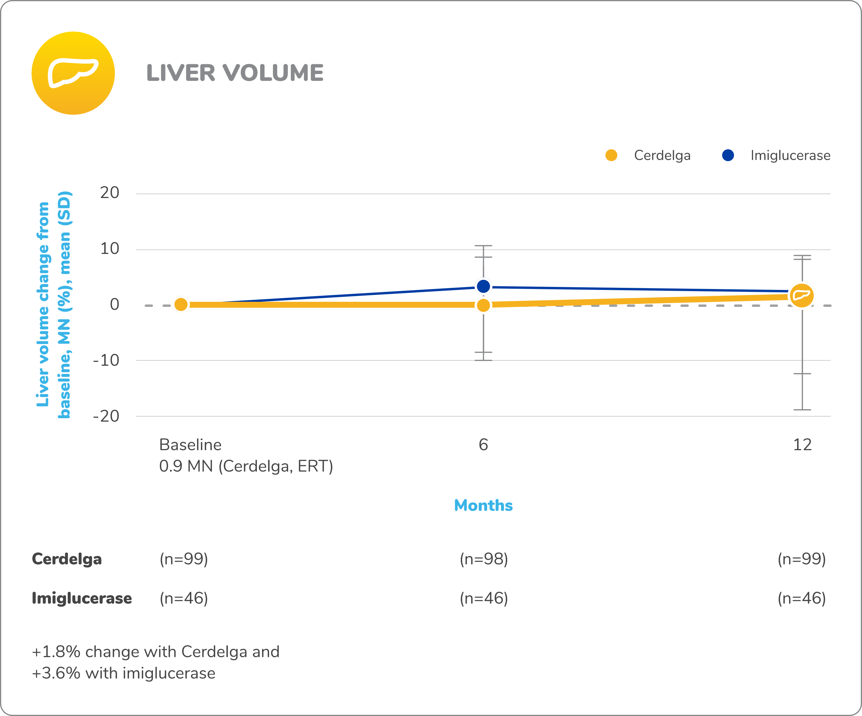 Line graph demonstrating the change in mean liver volume from baseline for patients who received CERDELGA® (n=71) versus imiglucerase (n=39) in the ENCORE study of switch patients.