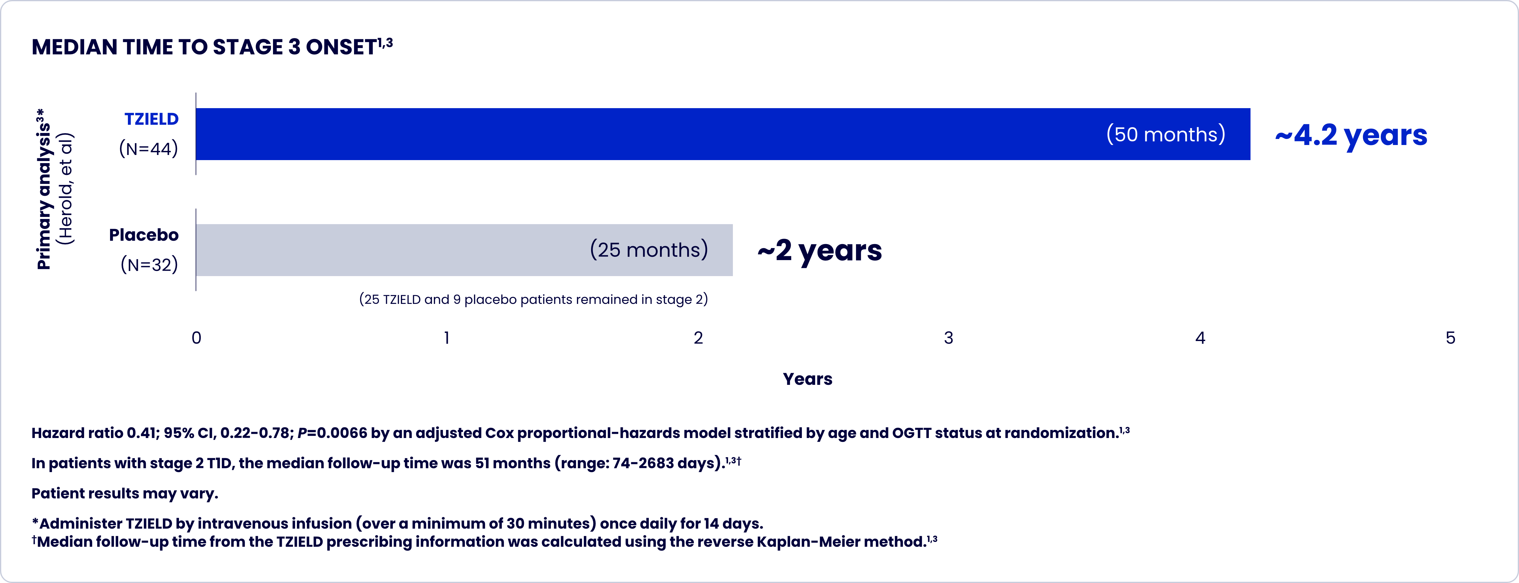 Data chart showing the median time to stage 3 onset of TZIELD versus placebo 