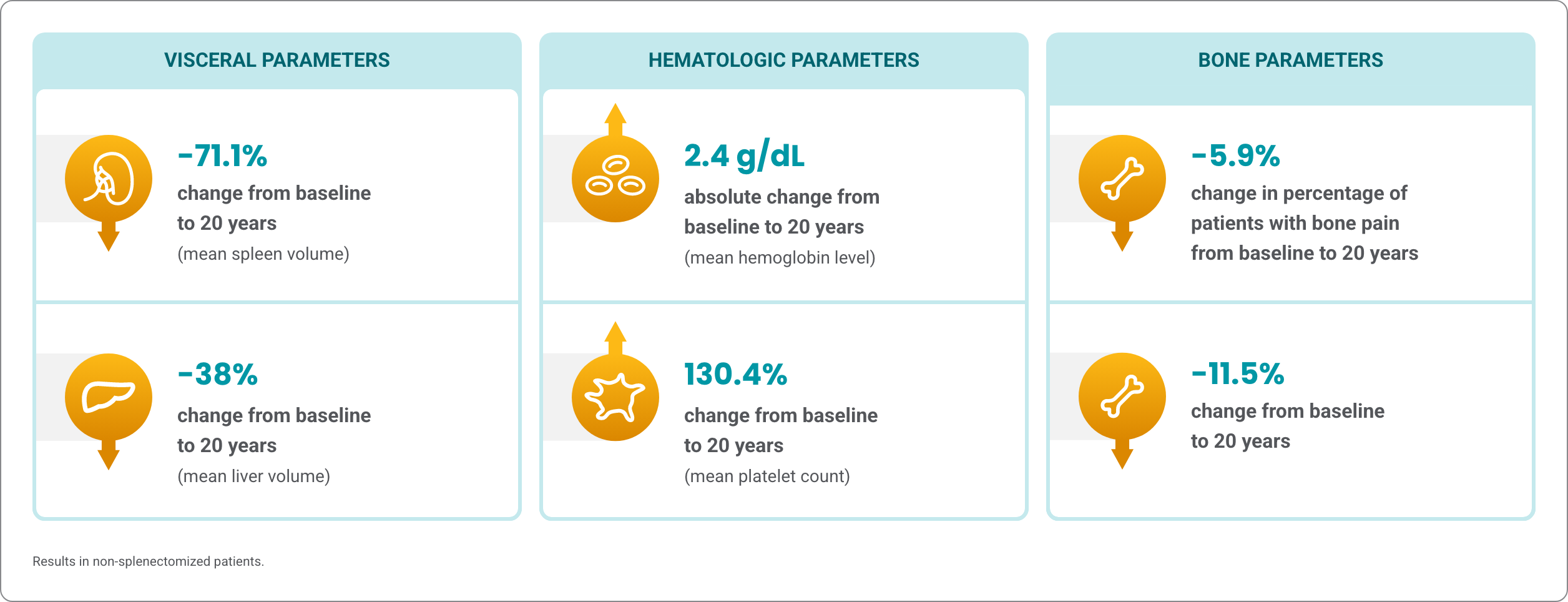 Infographic highlighting improvements in visceral, hematologic, and bone parameters over 20 years on Cerezyme. 