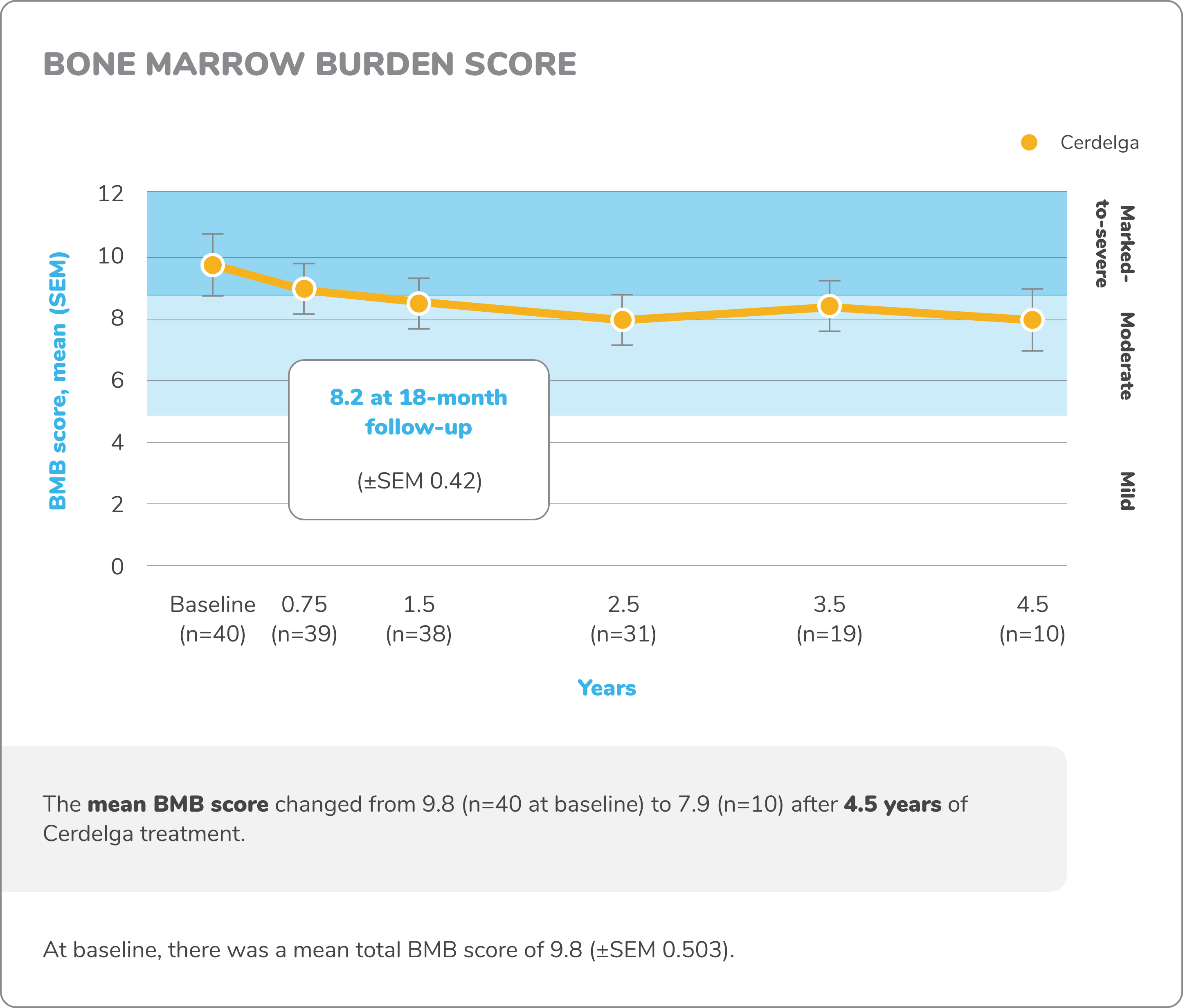 Line graph demonstrating the changes in mean bone marrow burden score from baseline to 4.5 years for patients who received CERDELGA® (n=40 at baseline) in the ENGAGE study of treatment-naïve patients.