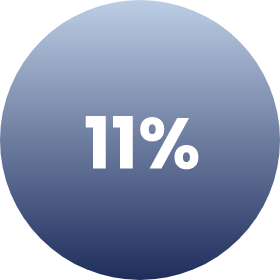 Icon of 11%.