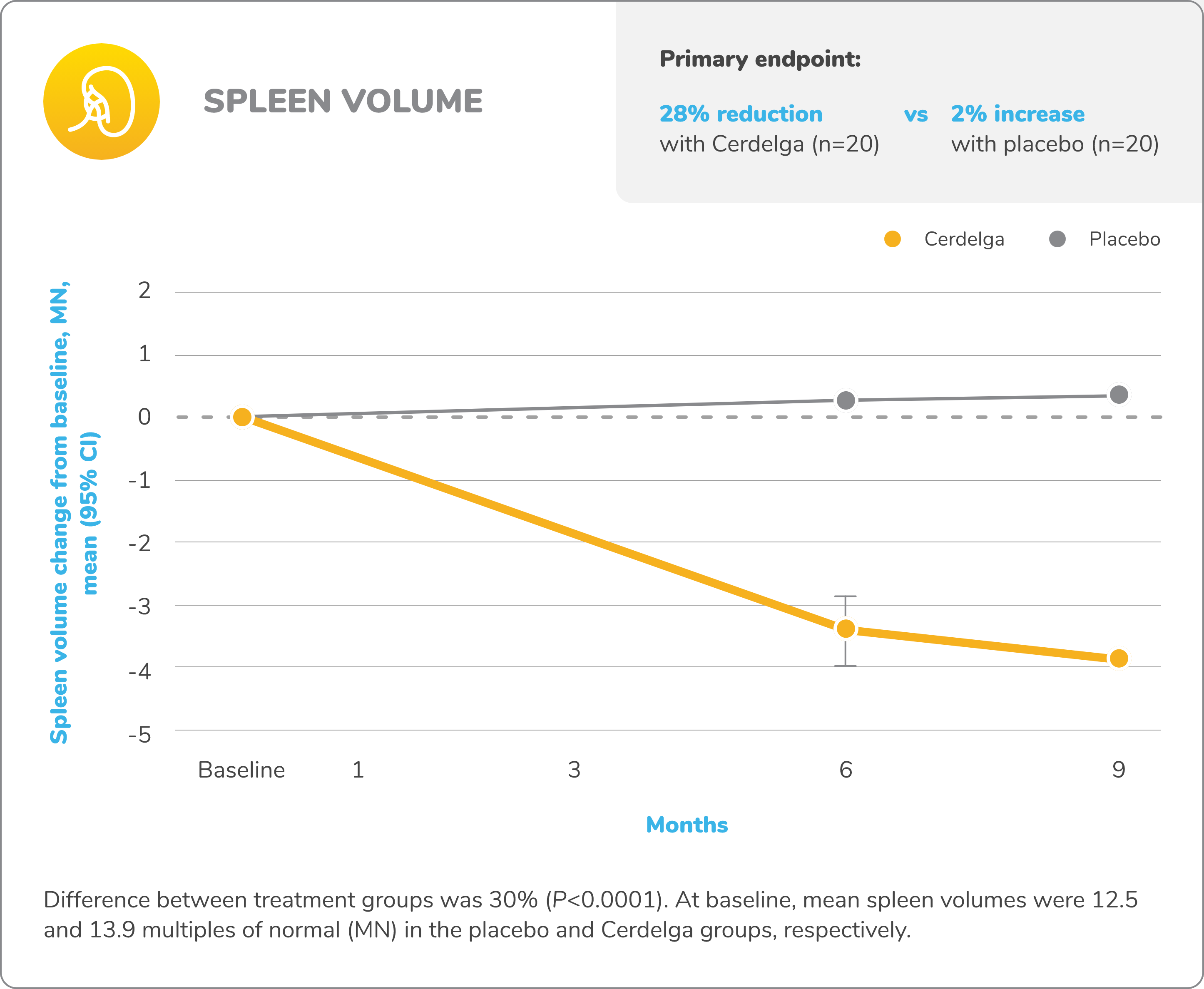 Line graph demonstrating the reduction in mean spleen volume from baseline for patients who received CERDELGA® (eliglustat) (n=20) versus placebo (n=20) in the ENGAGE study of treatment-naïve patients.
