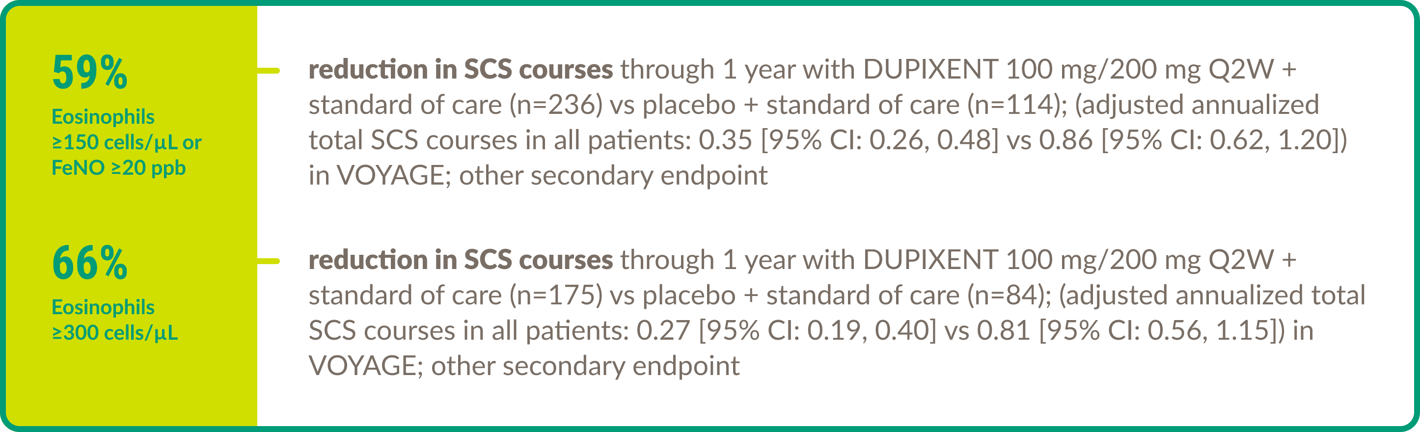 Visual demonstrating the OCS/SCS use for adolescent and pediatric patients treated with DUPIXENT® (dupilumab) across asthma clinical trials. 