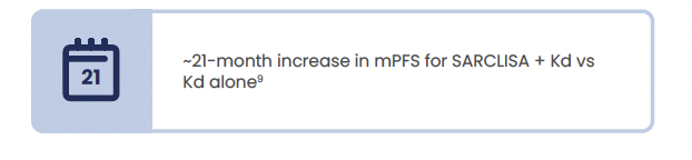 Text callout highlighting approximately 21-month increase in mPFS for SARCLISA® + Kd vs Kd alone.
