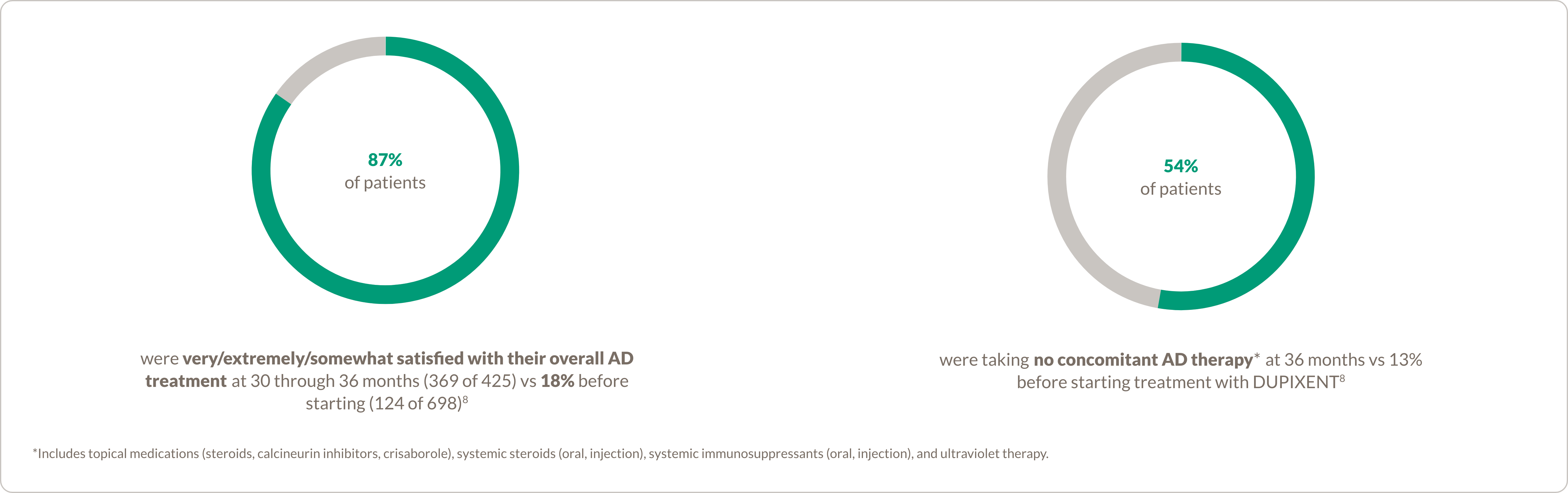 Charts reporting patient satisfaction and concomitant treatment use across adult patients with AD treated with DUPIXENT® (dupilumab).