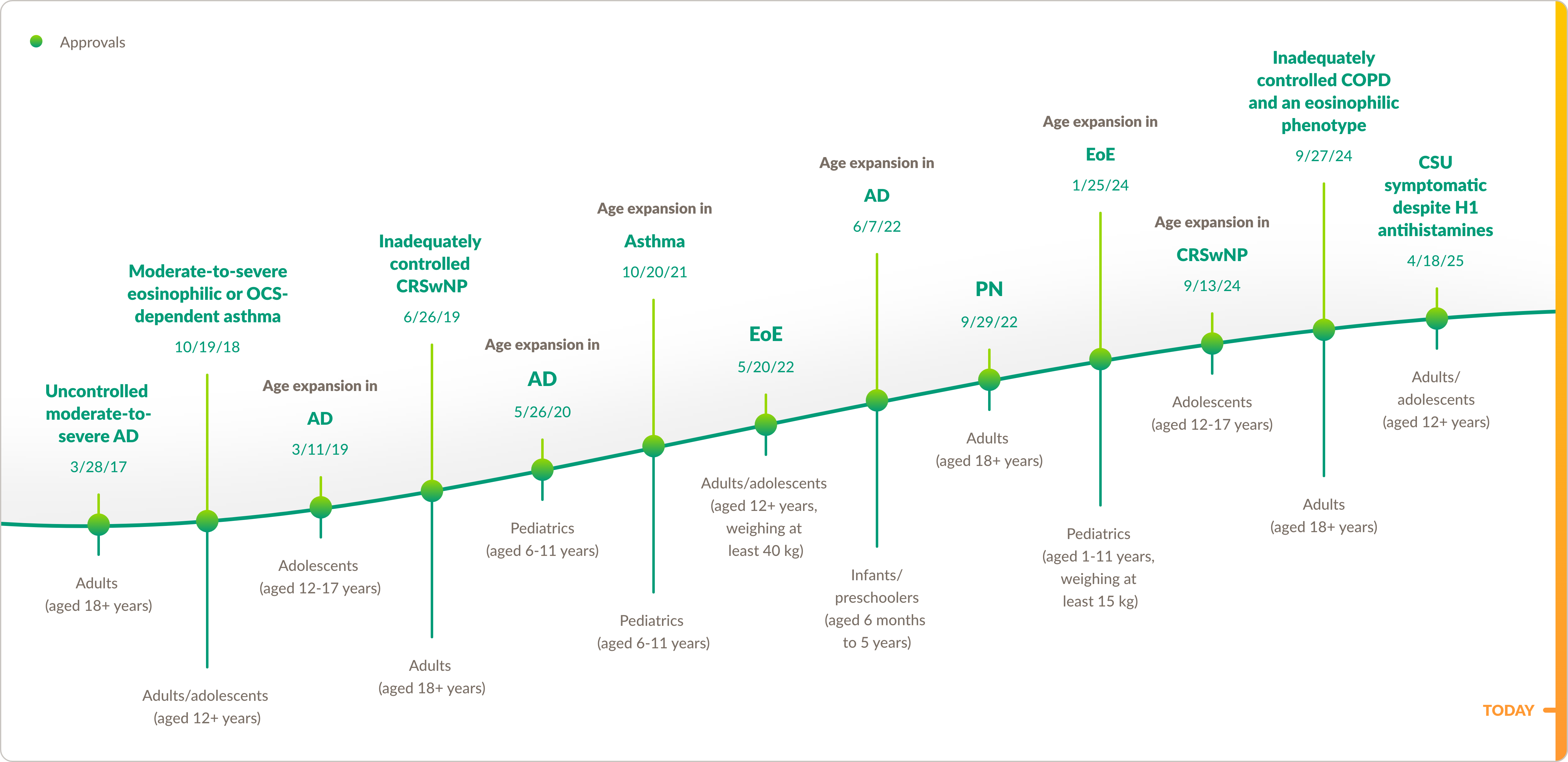 Clinical development timeline for DUPIXENT® (DUPILUMAB)® (dupilumab), highlighting the date of FDA approval across indications.