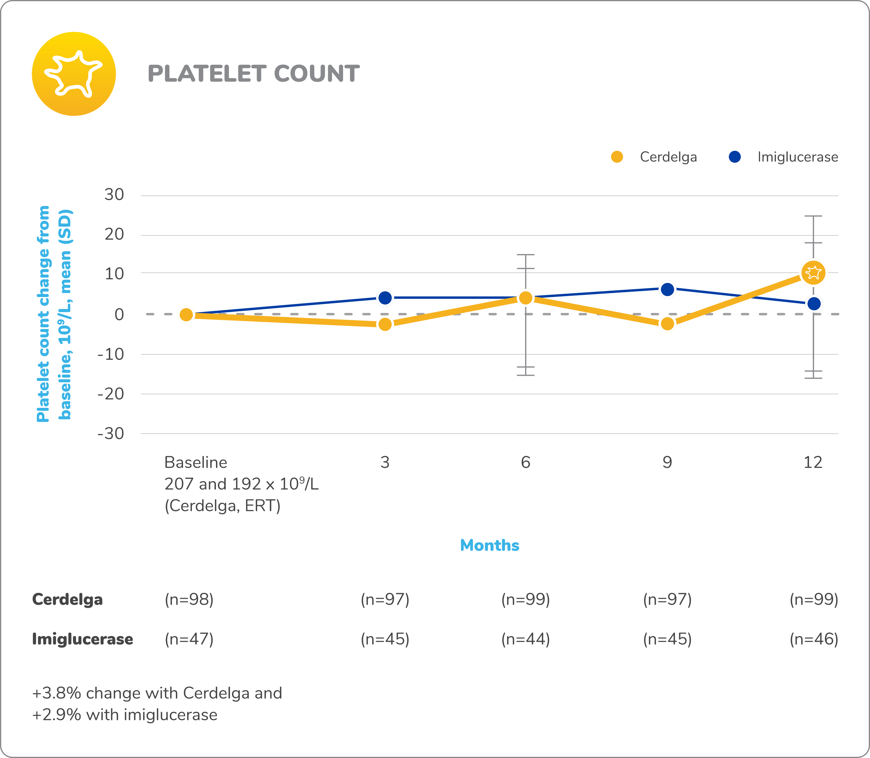 Line graph demonstrating the change in mean platelet counts from baseline for patients who received CERDELGA® (eliglustat) (n=71) versus imiglucerase (n=39) in the ENCORE study of switch patients.