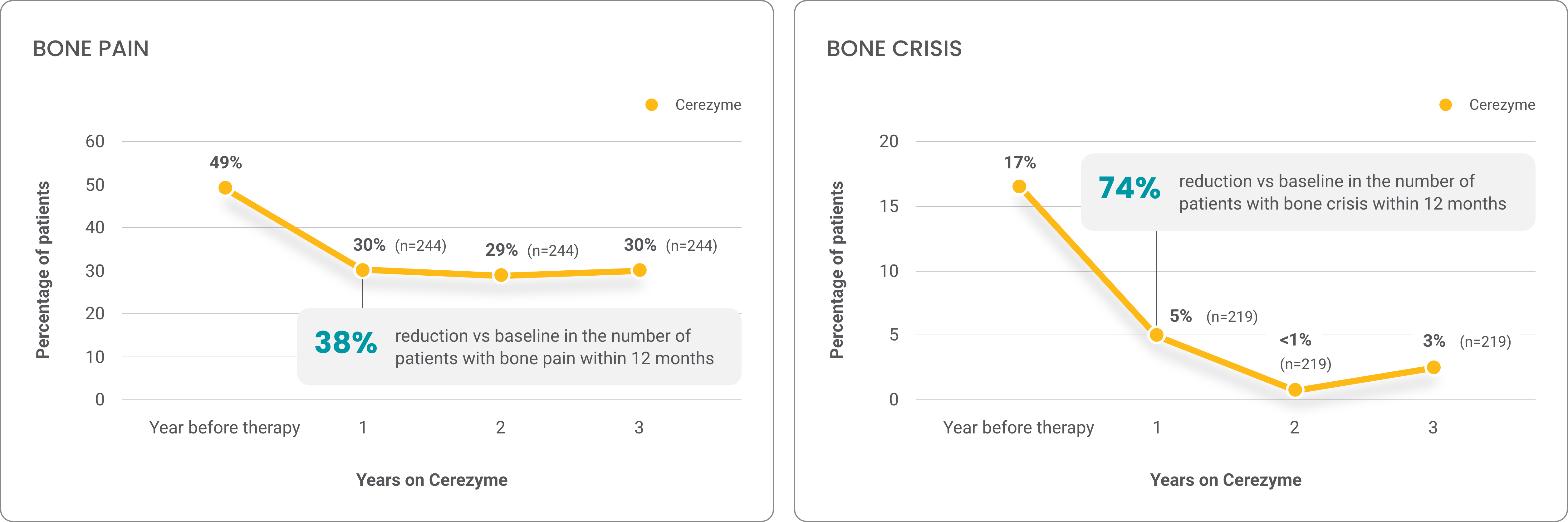 Line graph demonstrating the change in percentage of patients who reported bone pain in patients at baseline and over the course of 3 years while taking Cerezyme.  