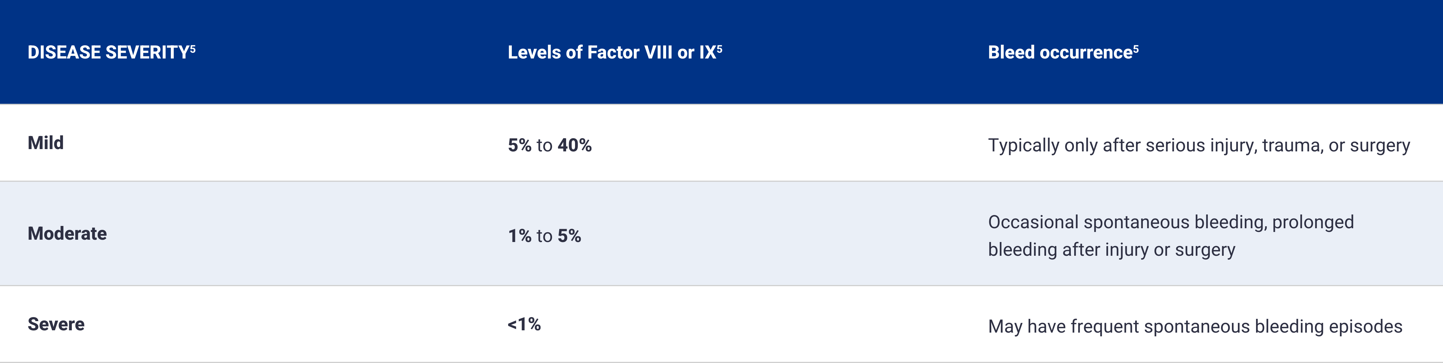 Table showing hemophilia disease severity levels, corresponding factor VIII/IX levels, and typical bleed occurrences. 