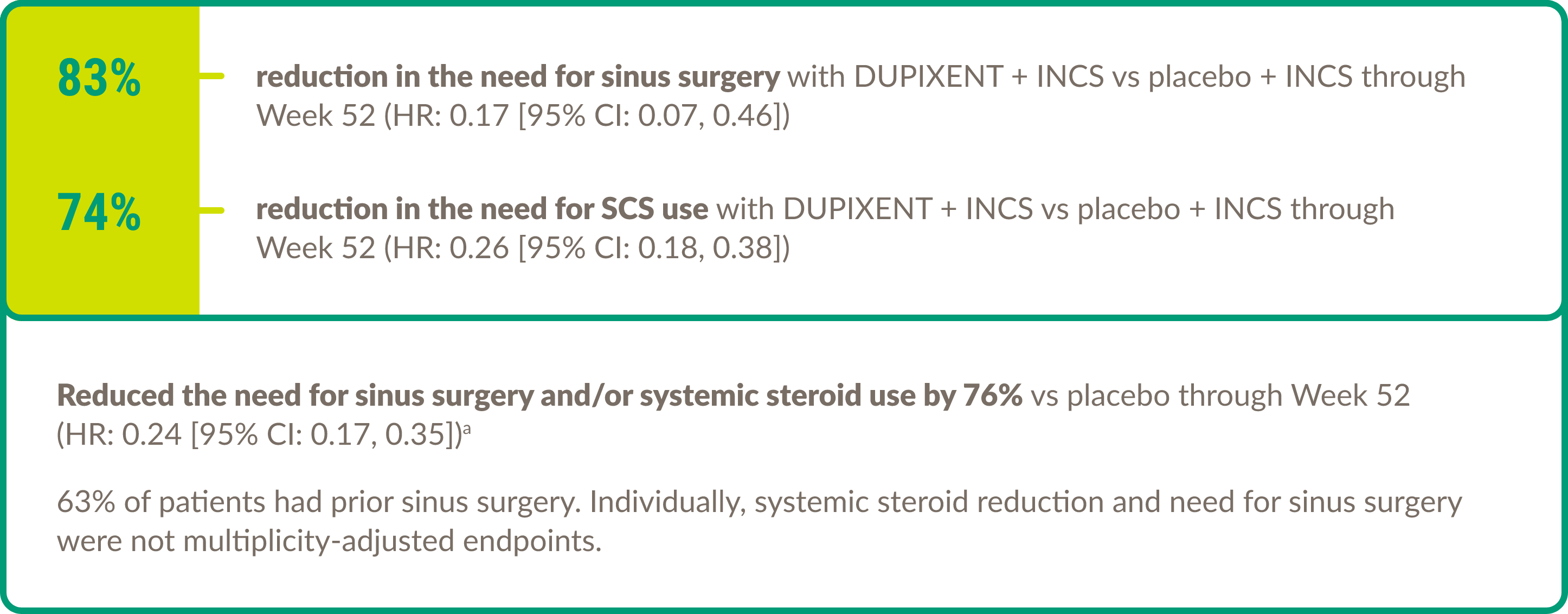 Visual demonstrating the reduced surgery risk and/or SCS use for adult patients treated with DUPIXENT® (dupilumab) across CRSwNP clinical trials.