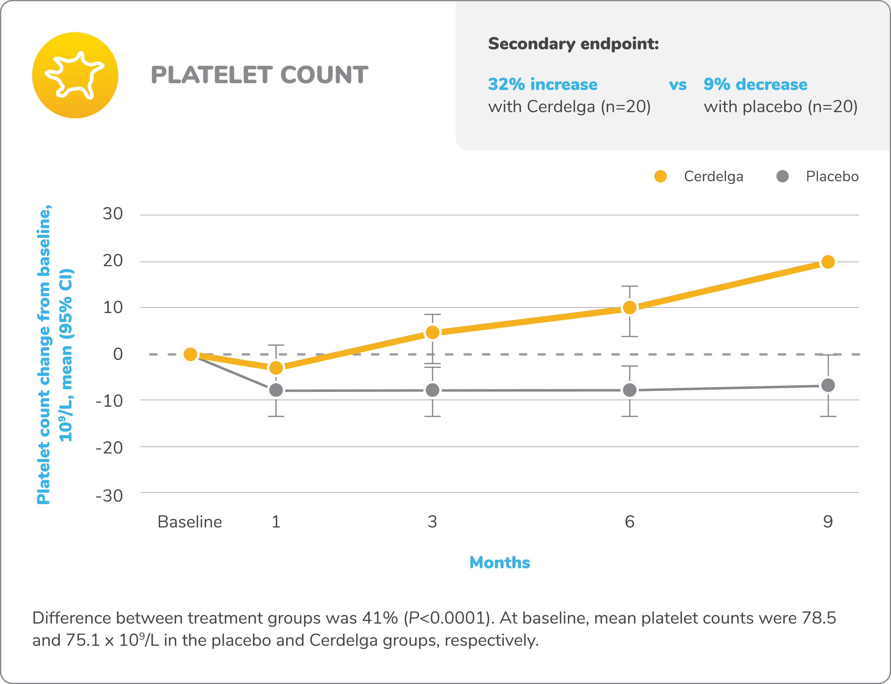 Line graph demonstrating the improvement in mean platelet count from baseline for patients who received CERDELGA® (eliglustat) (n=20) versus placebo (n=20) in the ENGAGE study of treatment-naïve patients.