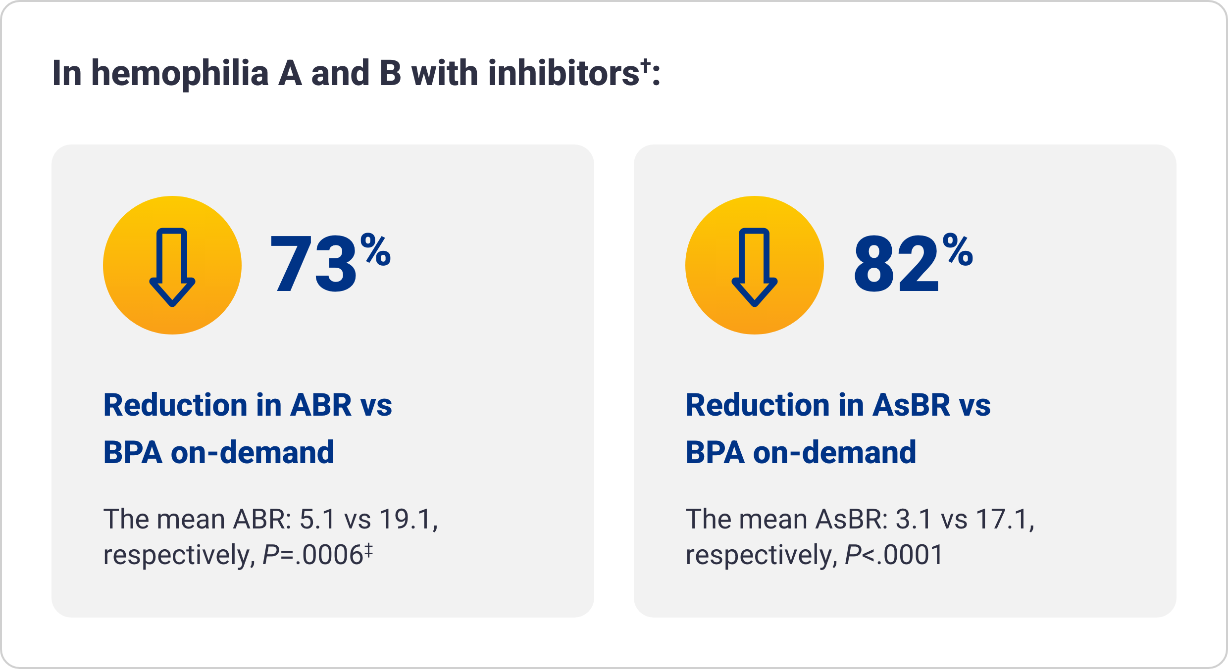 Illustration showing reduction in ABR vs BPA on-demand and reduction in AsBR vs BPA on-demand.