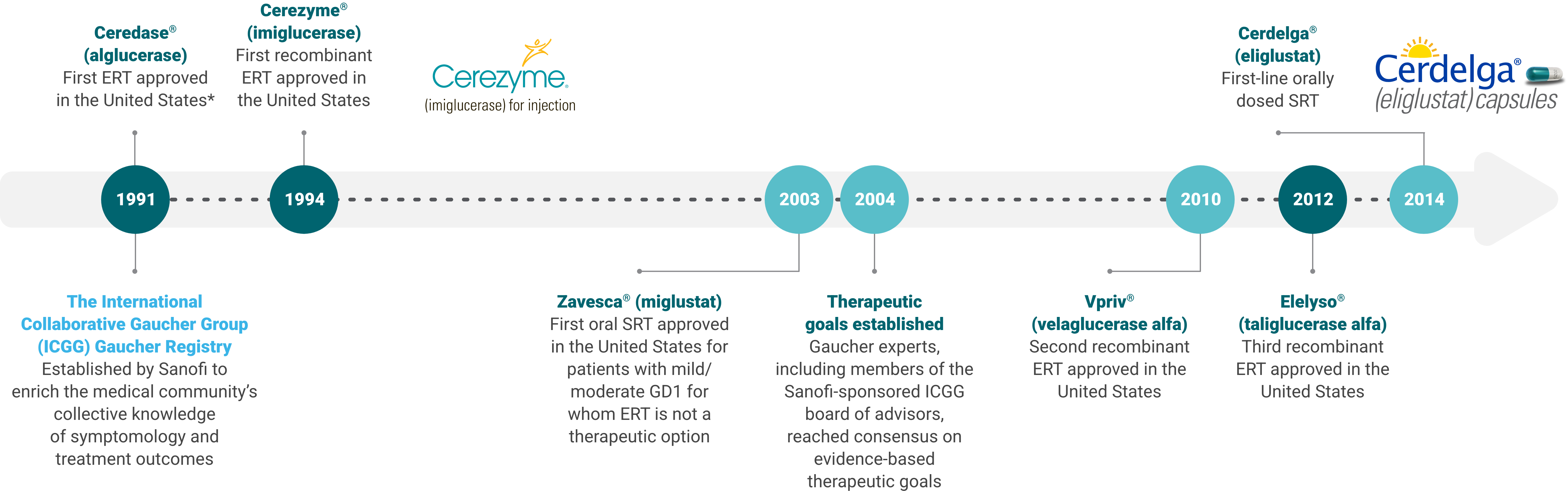 imeline representing the evolution of substrate reduction therapies (SRTs) and enzyme replacement therapies (ERTs) used for patients with Gaucher disease type 1.