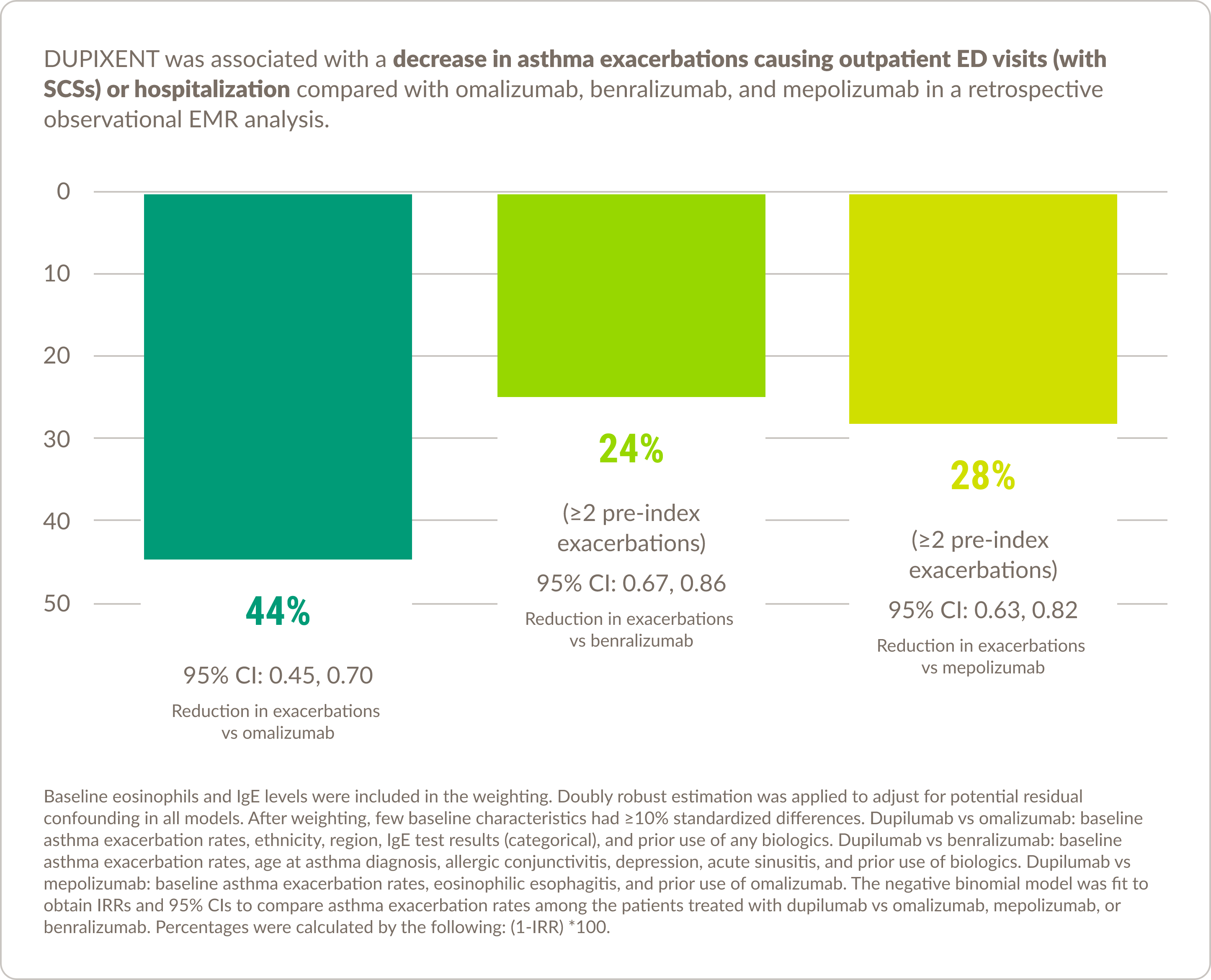 Chart demonstrating the decrease in asthma exacerbations causing outpatient ED visits (with SCSs) or hospitalization for DUPIXENT® (dupilumab) compared with other biologic therapies.