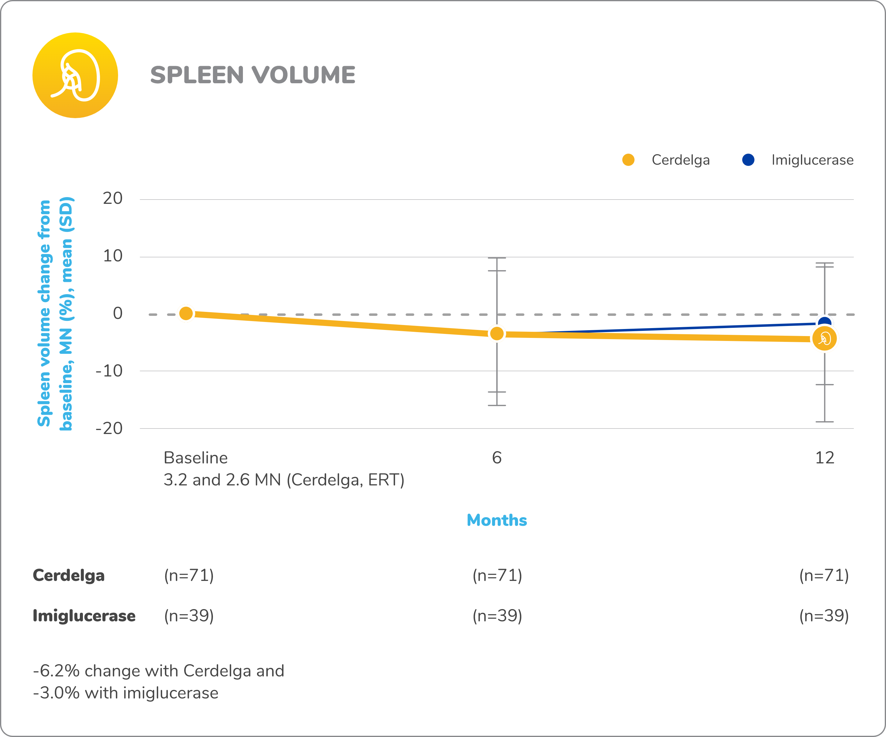 Line graph demonstrating the change in mean spleen volume from baseline for patients who received CERDELGA® (eliglustat) (n=71) versus imiglucerase (n=39) in the ENCORE study of switch patients.