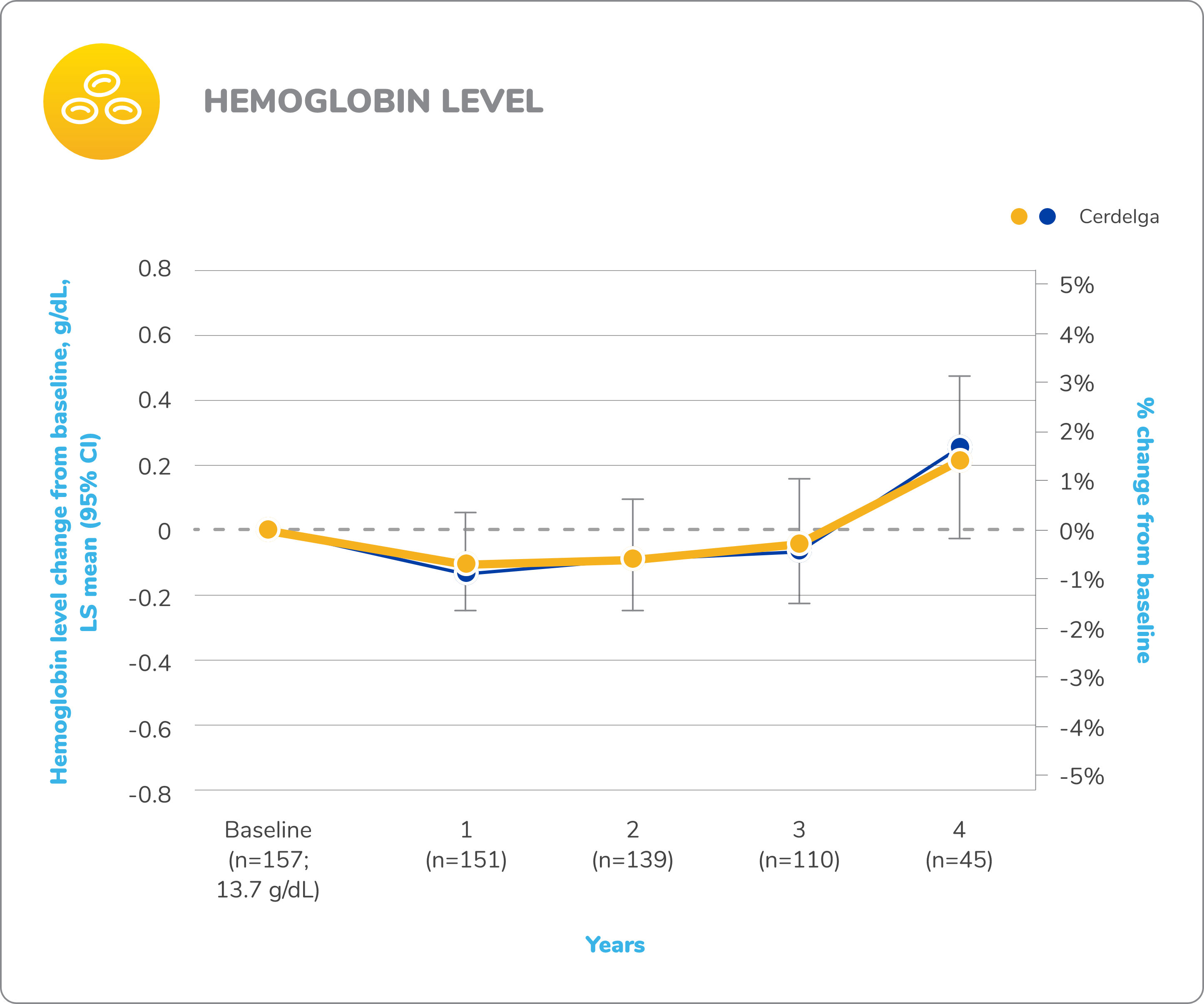 Line graph demonstrating the change in mean hemoglobin levels from baseline for the patients who received CERDELGA® (n=157 at baseline) in the long-term open-label extension phase of the ENCORE study in switch patients.