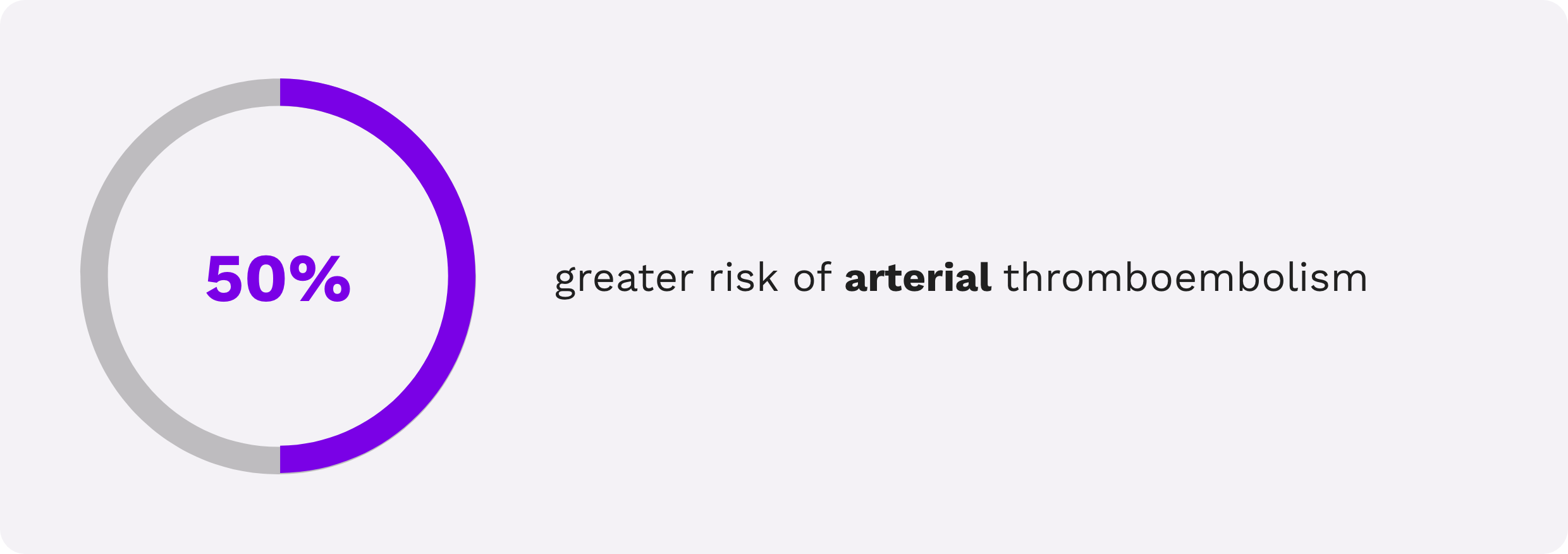 Call out indicating 50% greater risk of arterial thromboembolism. 