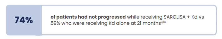 Text callout highlighting that 74 percent of patients had not progressed while receiving SARCLISA + Kd versus 59% who were receiving Kd alone at 21 months. 