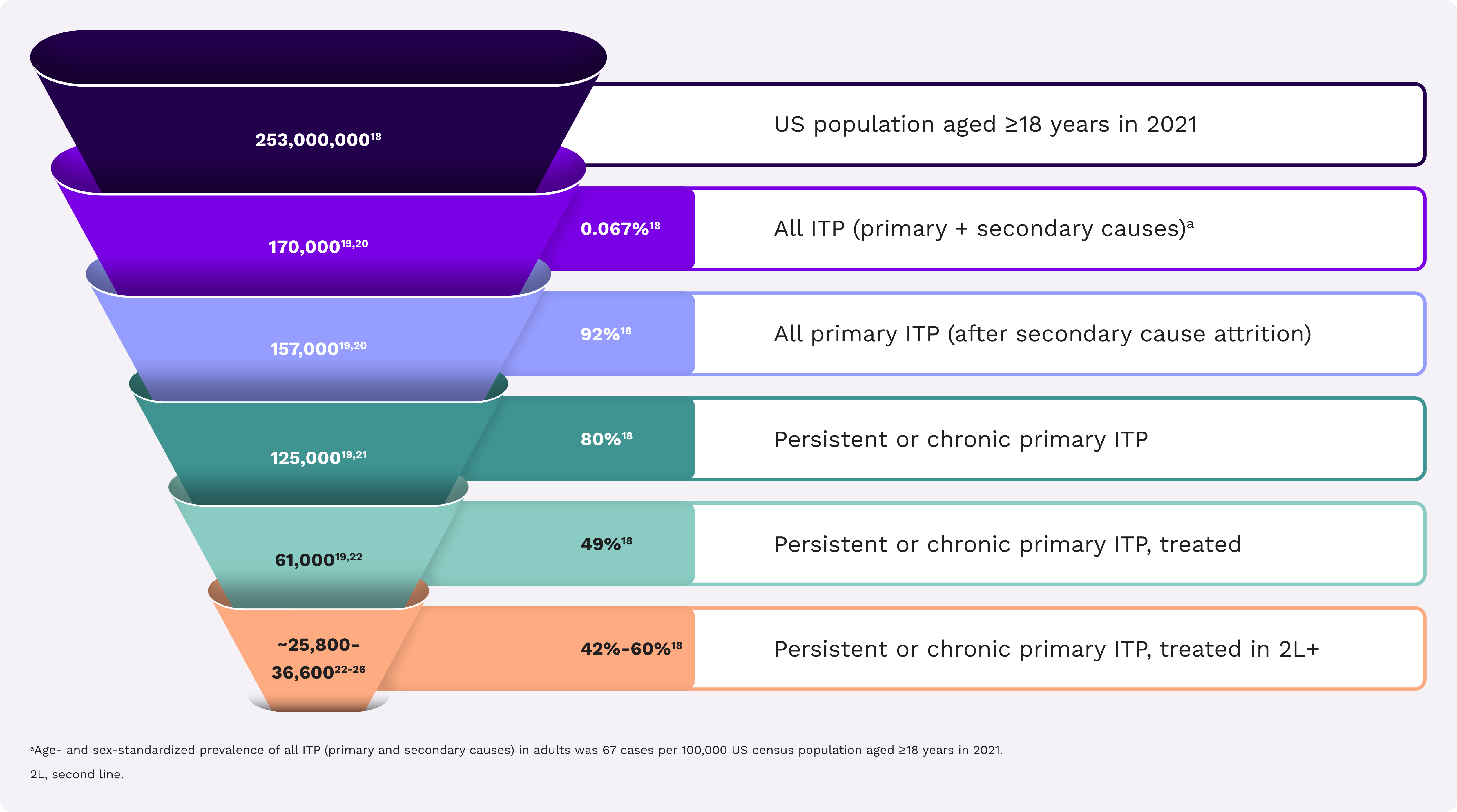 Funnel diagram showing prevalence and progression of ITP in the US adult population.