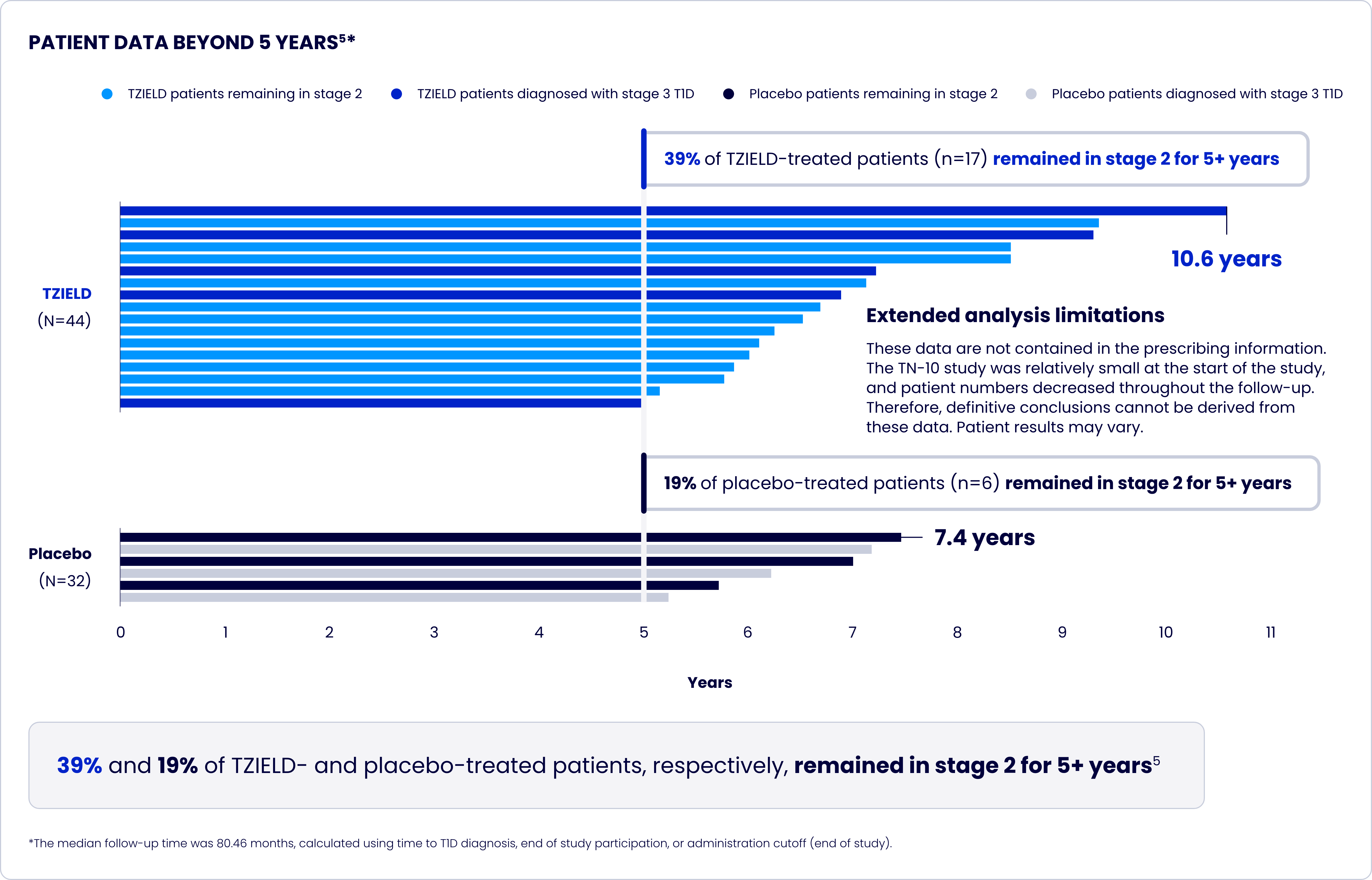 Patient response beyond 5 years data chart for TZIELD with text callout highlighting 39 percent and 19 percent of TZIELD-and-placebo-treated patients, respectively, remained in stage 2 for 5+ years.  