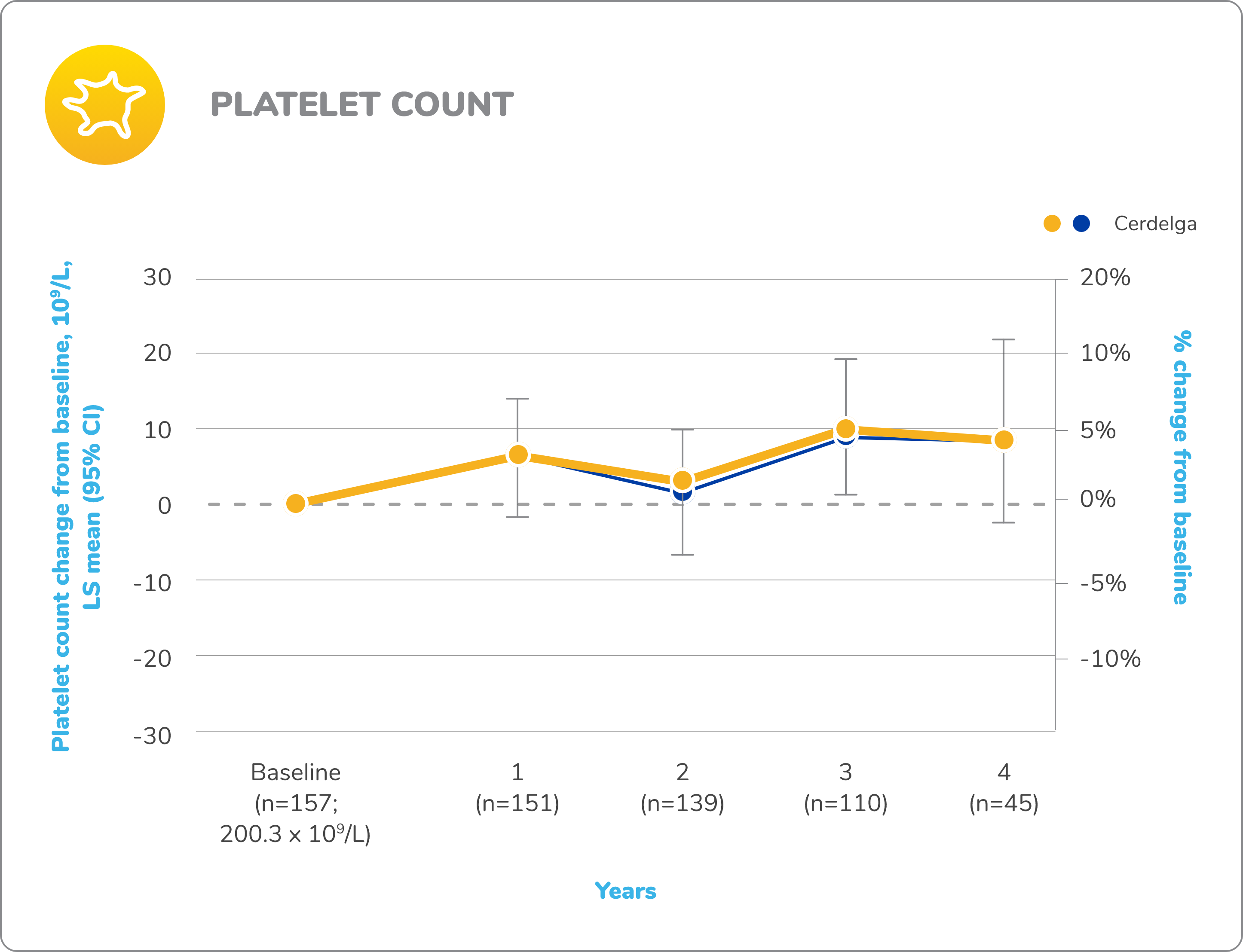Line graph demonstrating the change in mean platelet counts from baseline patients who received CERDELGA® (n=157 at baseline) in the long-term open-label extension phase of the ENCORE study in switch patients.