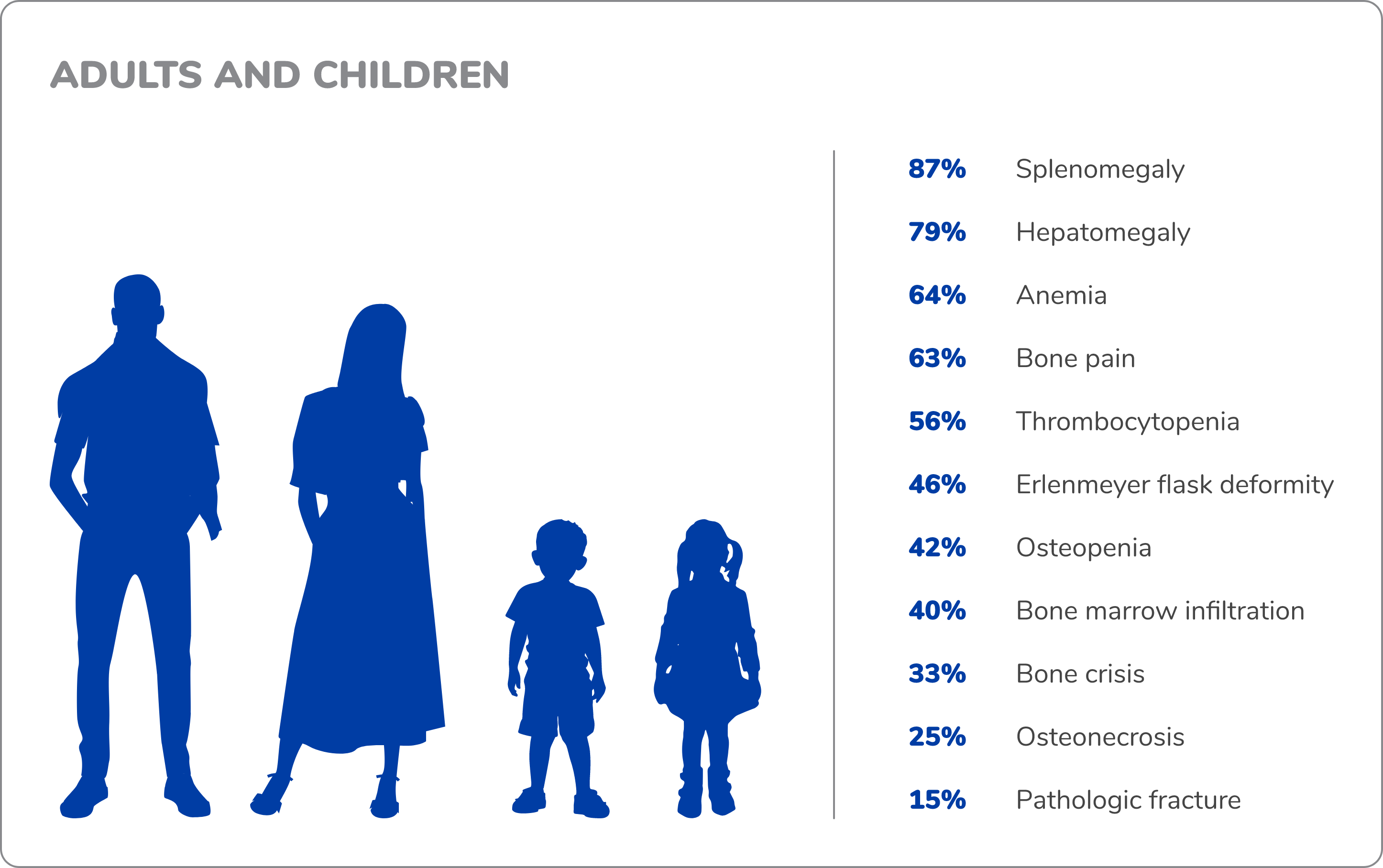 Illustration of adults and children to demonstrate the multisystemic manifestations of Gaucher disease.