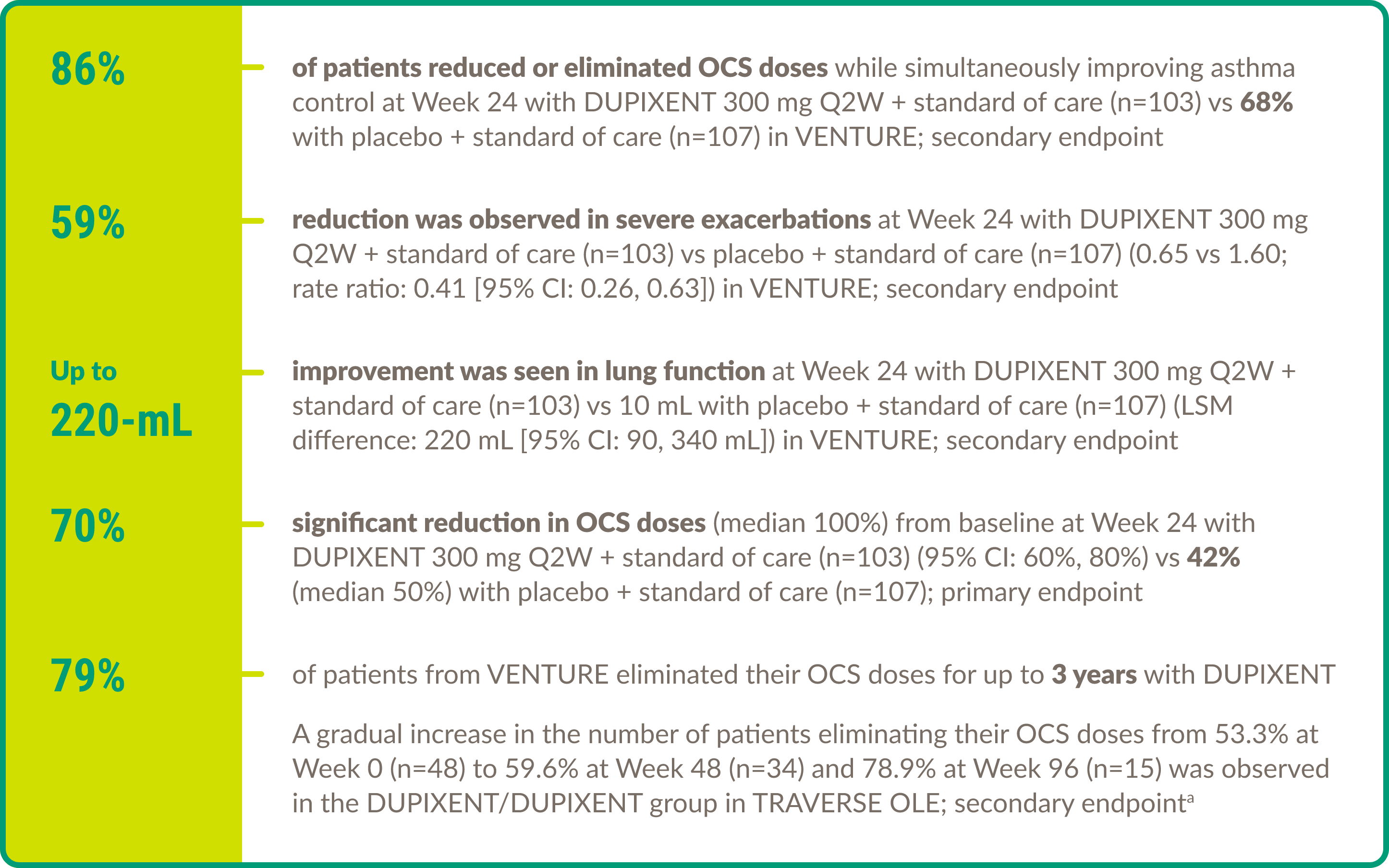 Visual demonstrating the OCS/SCS use for adults treated with DUPIXENT® (dupilumab) across asthma clinical trials.
