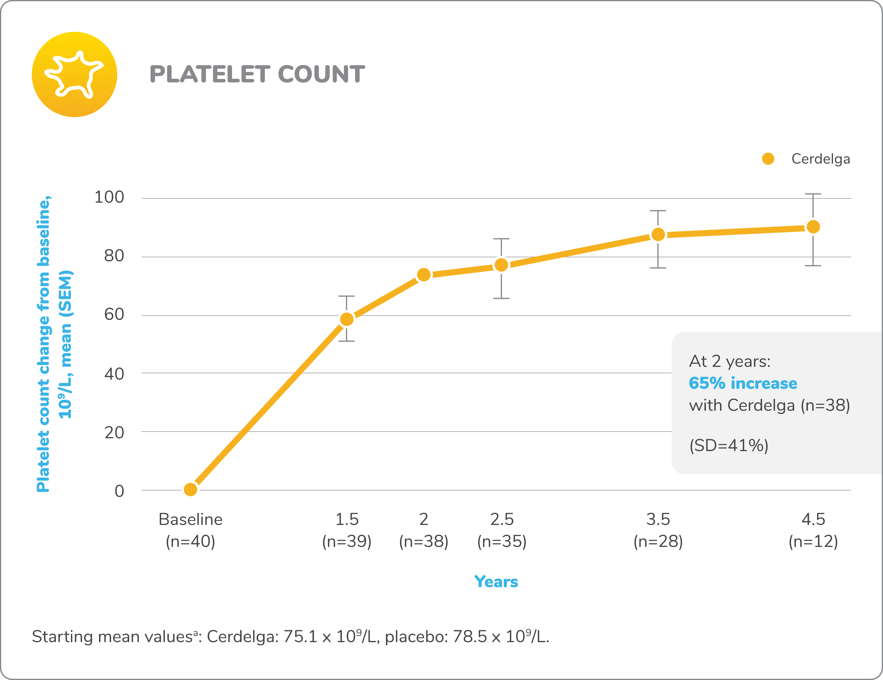 Line graph demonstrating the improvement in mean platelet counts from baseline for patients who received CERDELGA® (n=40 at baseline) in the open-label extension phase of the ENGAGE study in treatment-naïve patients.