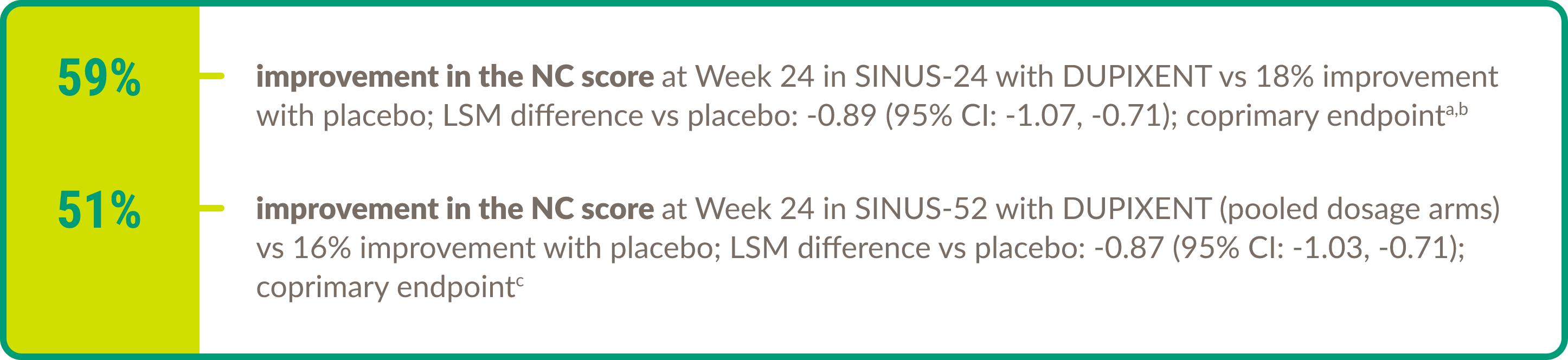 Visual demonstrating the improvement in nasal congestion score for adult patients treated with DUPIXENT® (DUPILUMAB) across CRSwNP clinical trials.