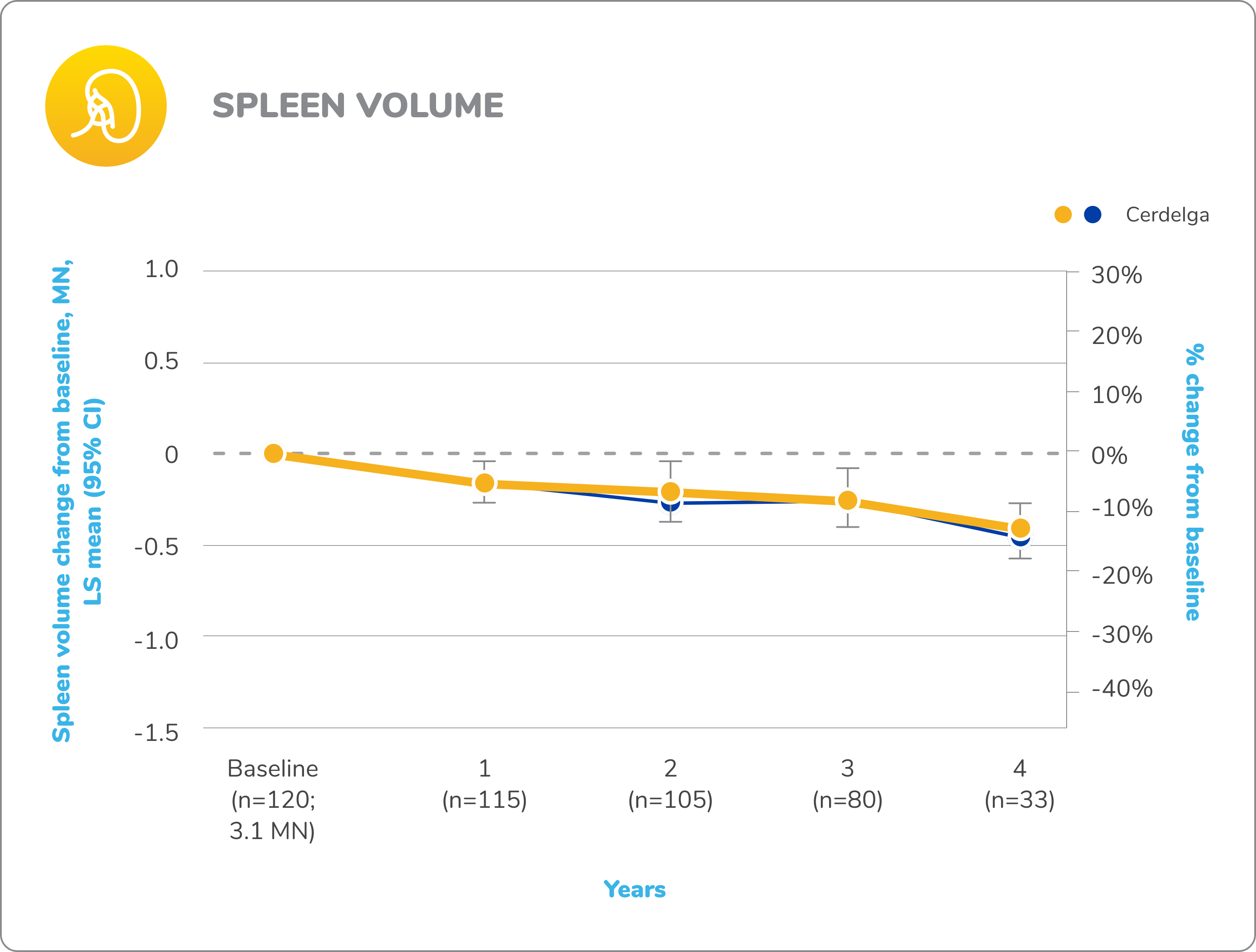 Line graph demonstrating the change in mean spleen volume from baseline for patients who received CERDELGA® (n=120 at baseline) in the long-term open-label extension phase of the ENCORE study in switch patients.