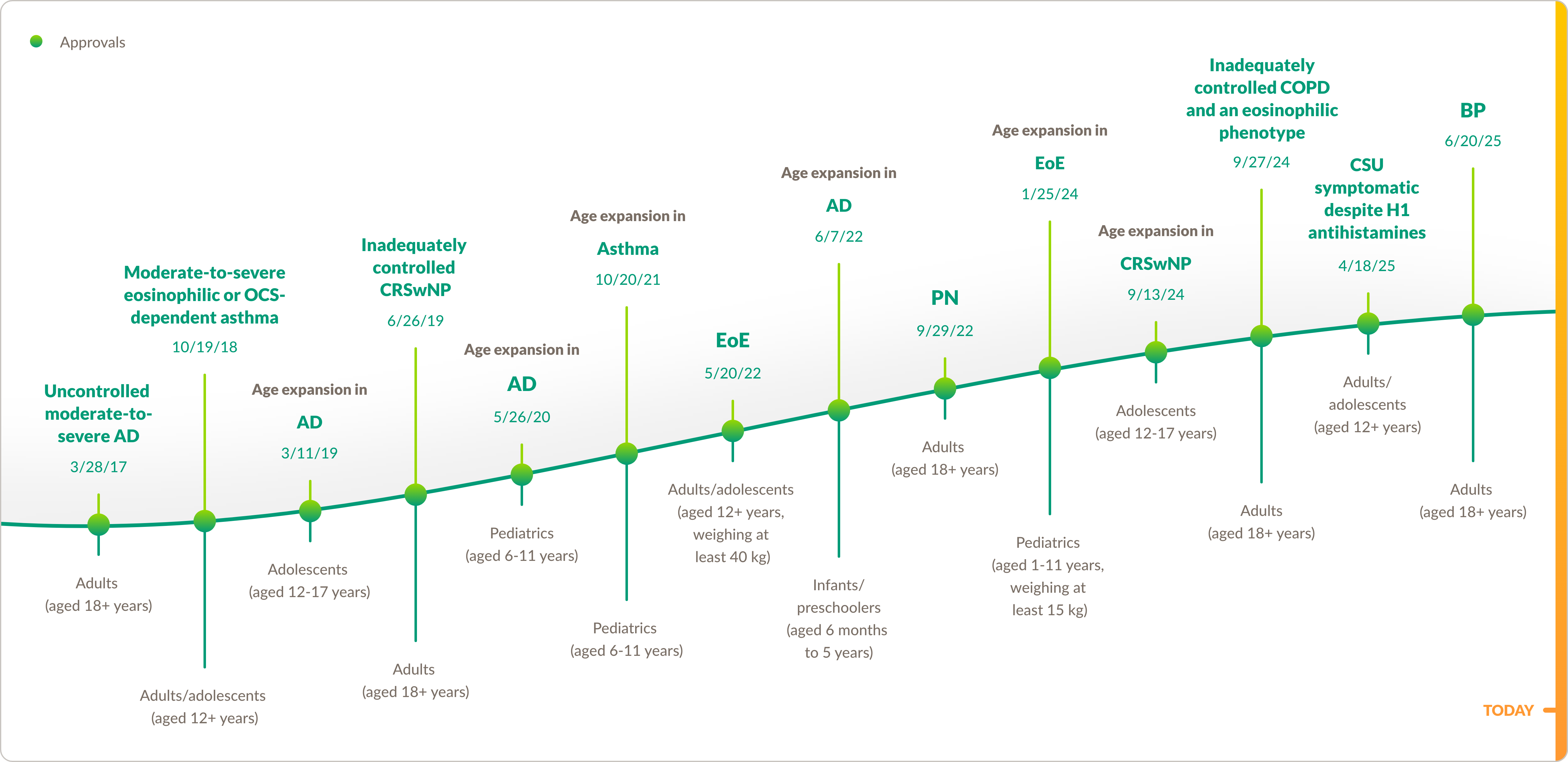 Clinical development timeline for DUPIXENT® (DUPILUMAB)® (dupilumab), highlighting the date of FDA approval across indications.