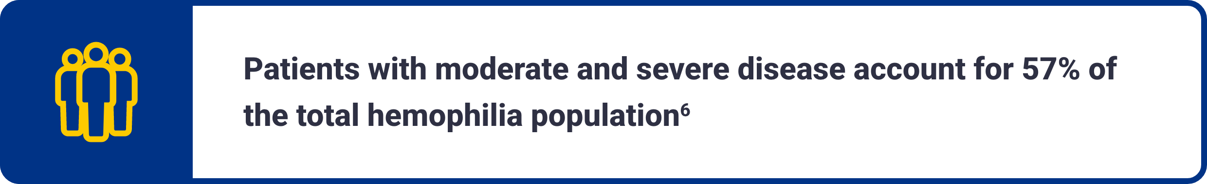 Callout highlighting "Patients with moderate and severe disease account for 57% of the total hemophilia population".