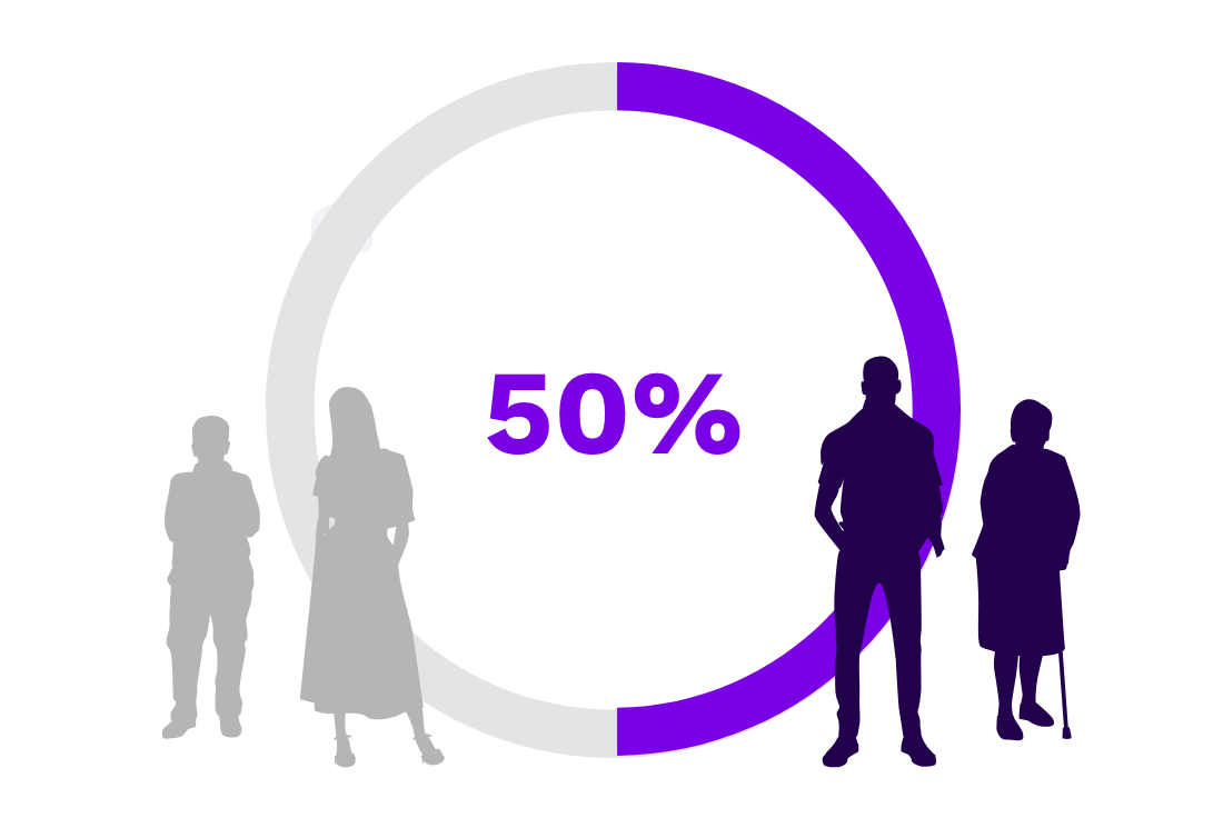 Illustration of people showing a chart highlighting 50%. 