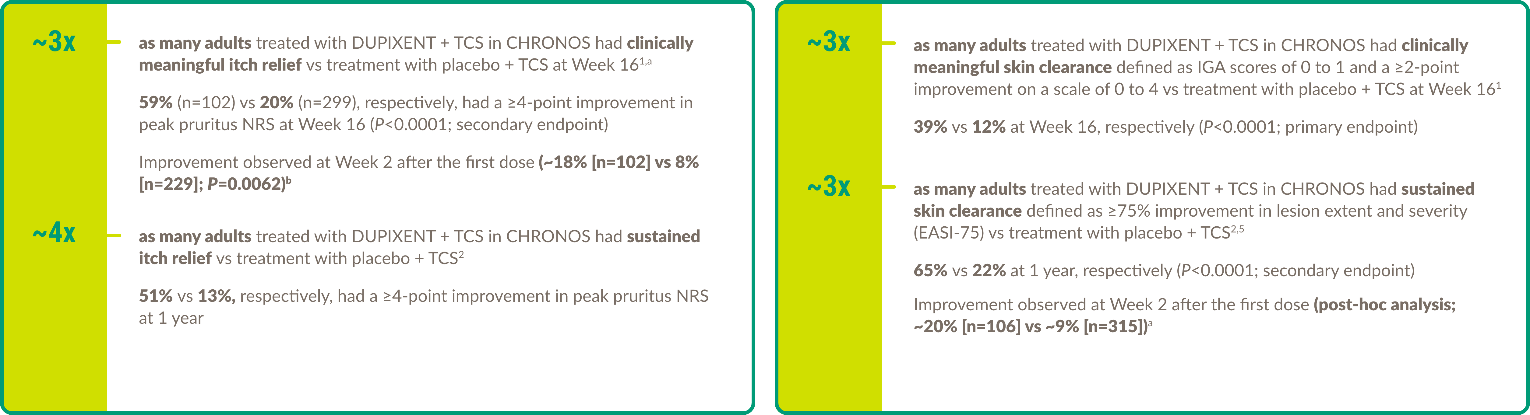 Visual demonstrating the itch relief for adults treated with DUPIXENT® (dupilumab) + TCS versus placebo + TCS (n = 299) in CHRONOS.