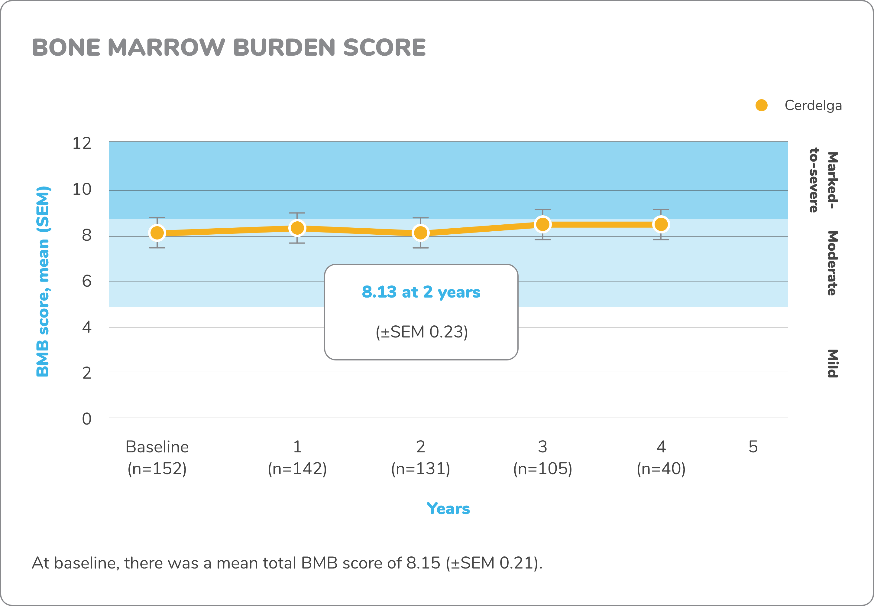 Line graph demonstrating the changes in mean bone marrow burden score from baseline to 2 years for patients who received CERDELGA® (n=152 at baseline) in the ENCORE study of switch patients.