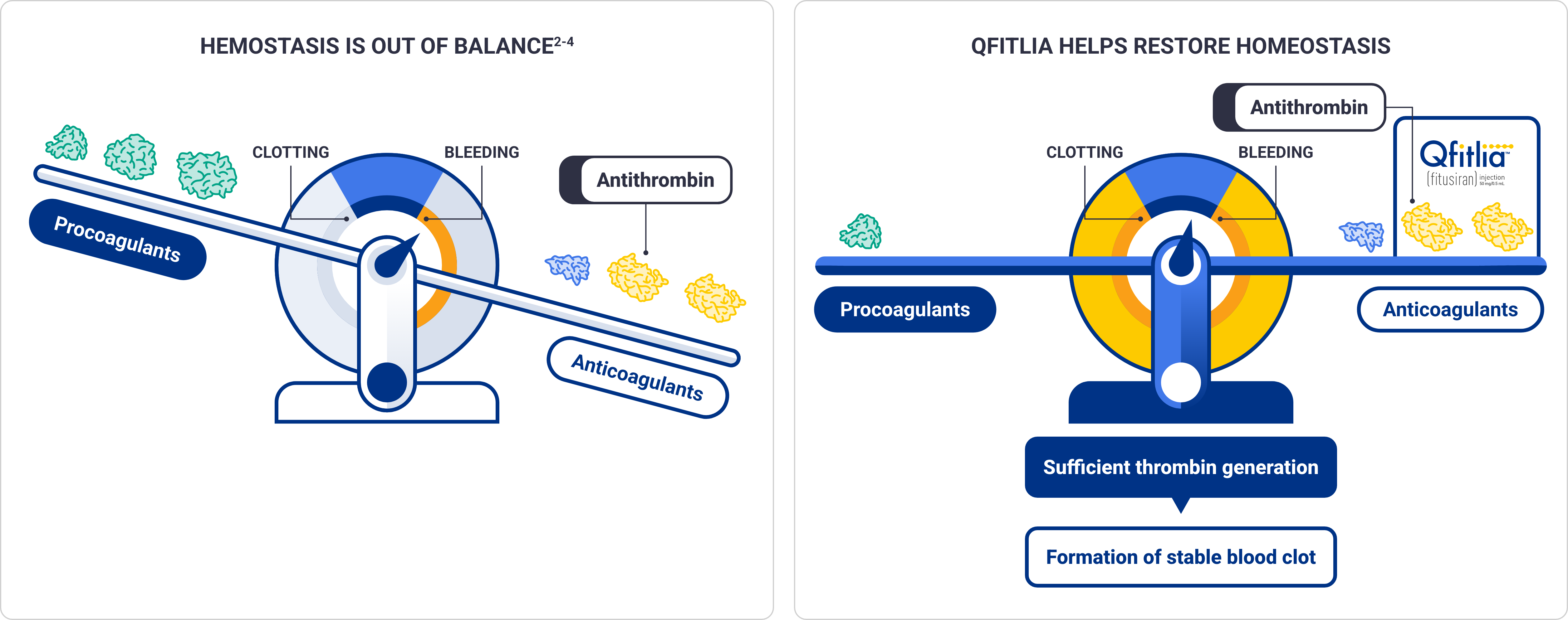 Illustration of a balance that is balanced showing that Qfitlia helps restore hemostasis. 