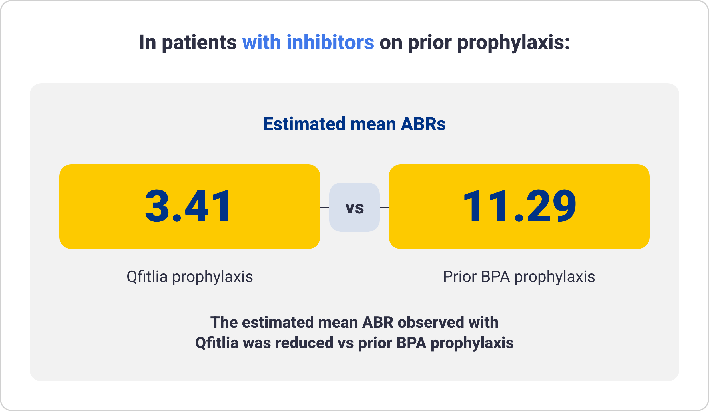 Comparison graphic showing the estimated mean ABRs in patients with inhibitors on prior prophylaxis.