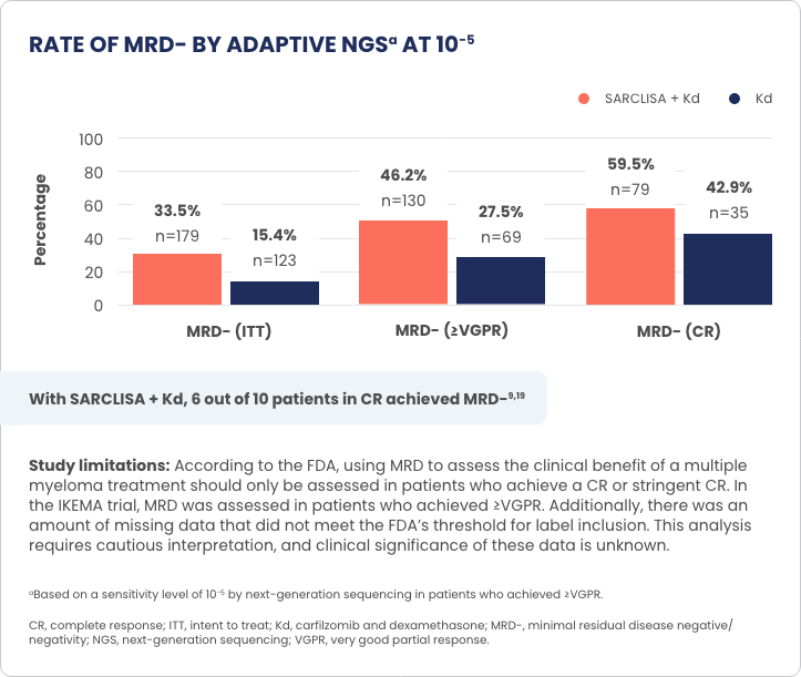 Chart of the rate of minimal residual disease (MRD) by adaptive NGS at 10.