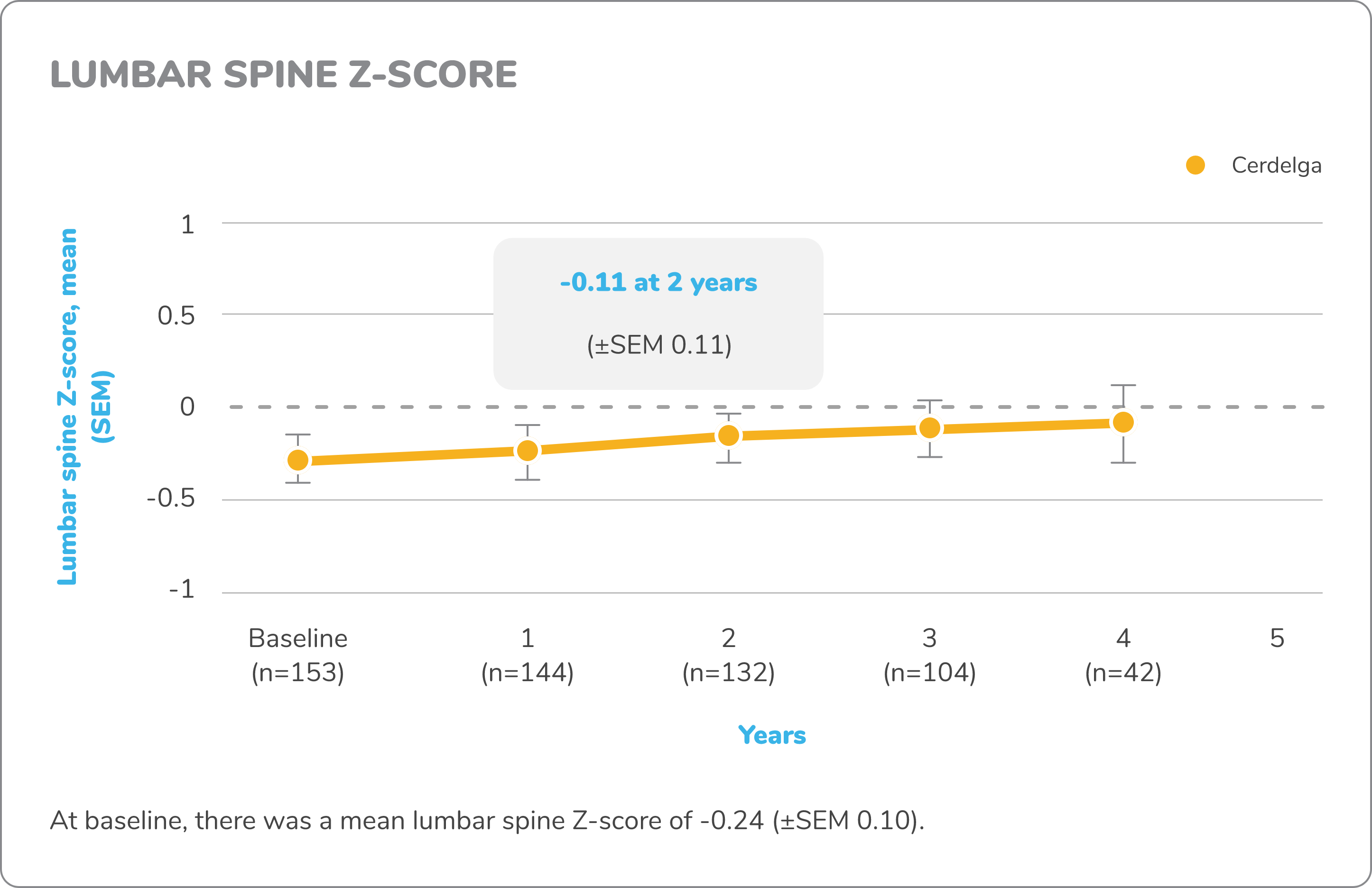 Line graph demonstrating the changes in mean lumbar spine z-score from baseline to 2 years for patients who received CERDELGA® (n=153 at baseline) in the ENCORE study of switch patients.