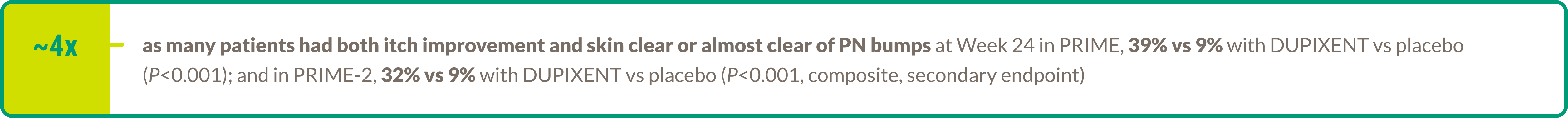 Text callout highlighting ~4x as many patients had both itch improvement and skin clear or almost clear of PN bumps at Week 24 in PRIME, 39% vs 9% with DUPIXENT® (dupilumab) vs placebo (P<0.001); and in PRIME-2, 32% vs 9% with DUPIXENT® (dupilumab) vs placebo (P<0.001, composite, secondary endpoint).