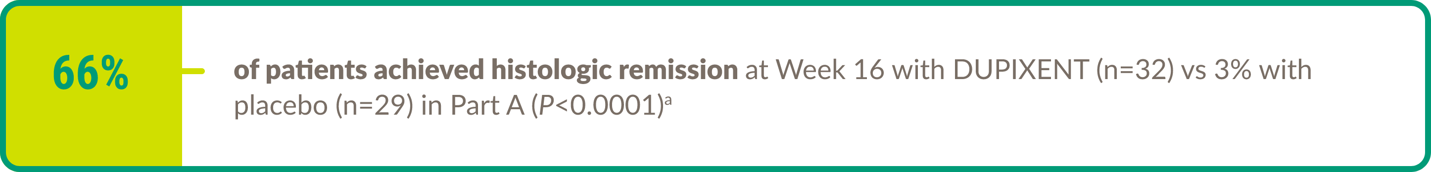 Text callout highlighting 66% of patients achieved histologic remission at Week 16 with DUPIXENT® (dupilumab) (n=32) vs 3% with placebo (n=29) in Part A (P<0.0001).