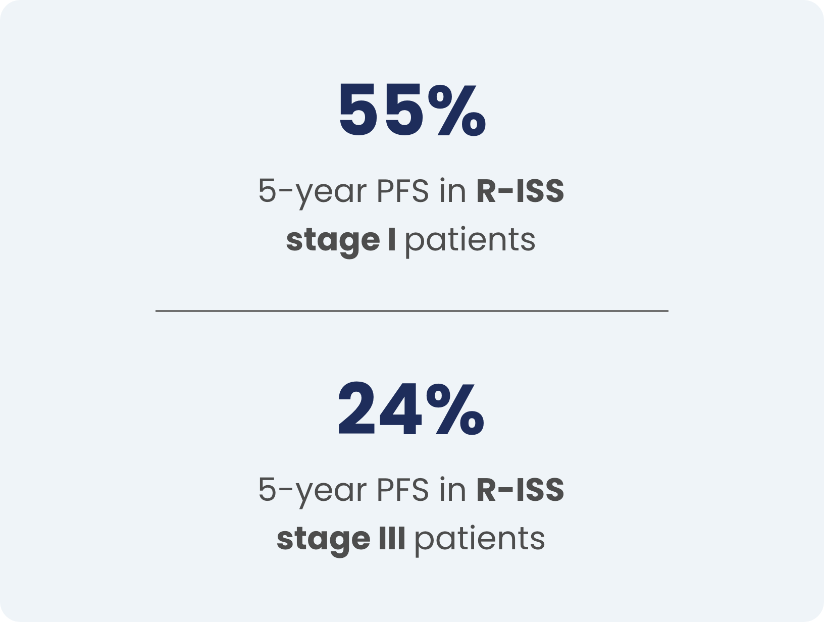 Text graphic highlighting the 5-year PFS in R-ISS stage I patients (55%) vs 5-year PDF in R-ISS stage III patients (24%).