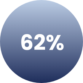 Icon of 62%.